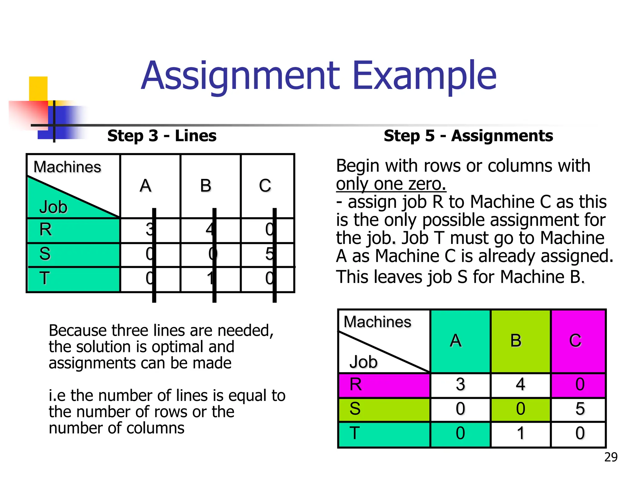 Assignment Example
Because three lines are needed,
the solution is optimal and
assignments can be made
i.e the number of lines is equal to
the number of rows or the
number of columns
Step 3 - Lines
A B C
Job
R 3 4 0
S 0 0 5
T 0 1 0
Machines Begin with rows or columns with
only one zero.
- assign job R to Machine C as this
is the only possible assignment for
the job. Job T must go to Machine
A as Machine C is already assigned.
This leaves job S for Machine B.
Step 5 - Assignments
A B C
Job
R 3 4 0
S 0 0 5
T 0 1 0
Machines
29
 