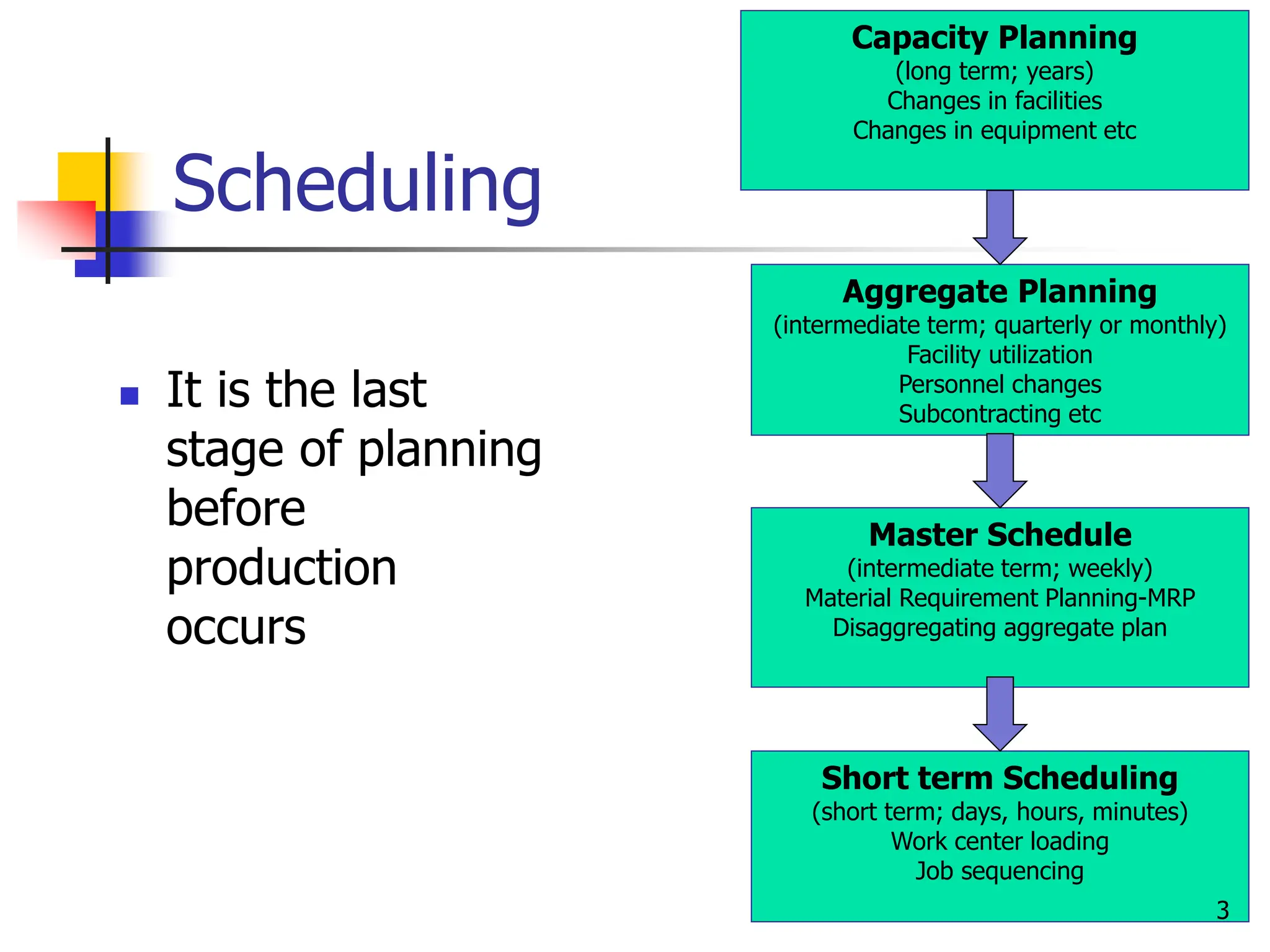 Scheduling
 It is the last
stage of planning
before
production
occurs
Capacity Planning
(long term; years)
Changes in facilities
Changes in equipment etc
Aggregate Planning
(intermediate term; quarterly or monthly)
Facility utilization
Personnel changes
Subcontracting etc
Master Schedule
(intermediate term; weekly)
Material Requirement Planning-MRP
Disaggregating aggregate plan
Short term Scheduling
(short term; days, hours, minutes)
Work center loading
Job sequencing
3
 