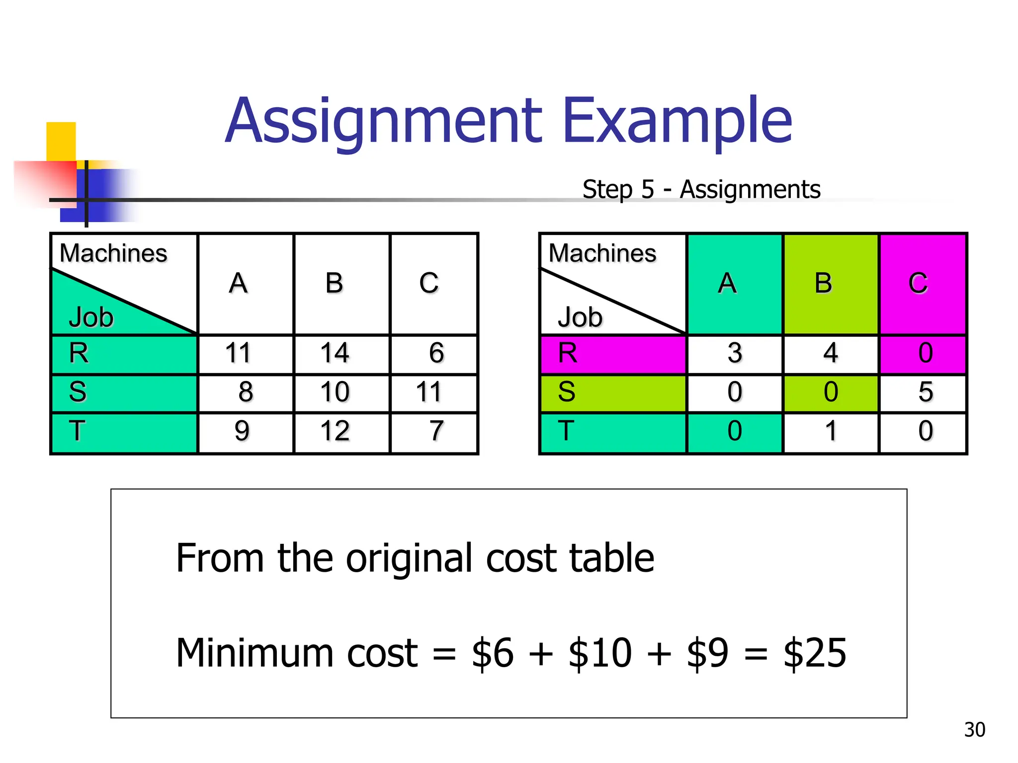 Assignment Example
Step 5 - Assignments
A B C
Job
R 3 4 0
S 0 0 5
T 0 1 0
Machines
A B C
Job
R 11 14 6
S 8 10 11
T 9 12 7
Machines
From the original cost table
Minimum cost = $6 + $10 + $9 = $25
30
 