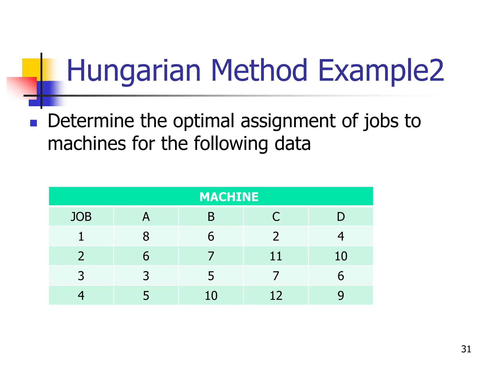 Hungarian Method Example2
 Determine the optimal assignment of jobs to
machines for the following data
MACHINE
JOB A B C D
1 8 6 2 4
2 6 7 11 10
3 3 5 7 6
4 5 10 12 9
31
 