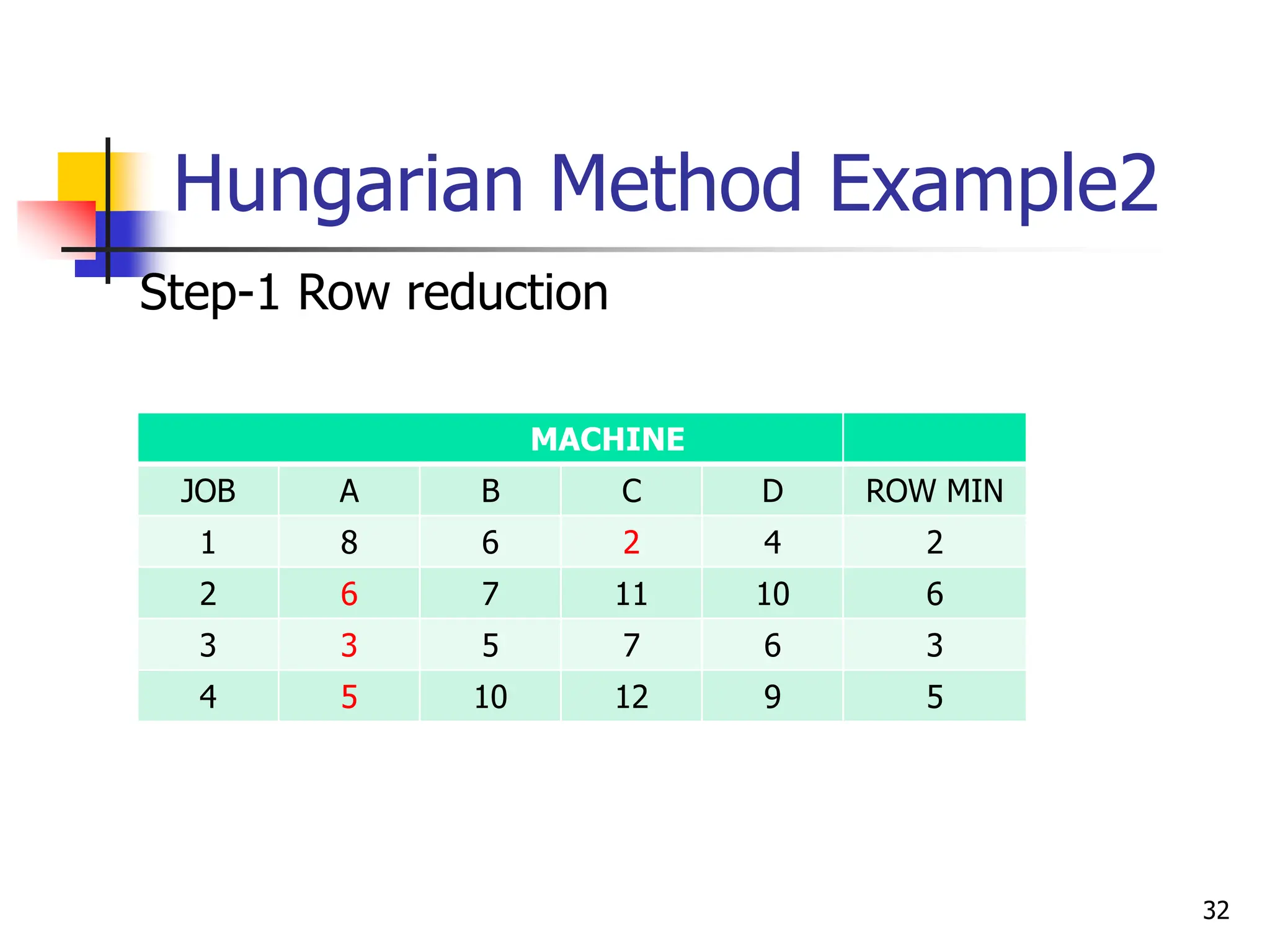 Hungarian Method Example2
MACHINE
JOB A B C D ROW MIN
1 8 6 2 4 2
2 6 7 11 10 6
3 3 5 7 6 3
4 5 10 12 9 5
Step-1 Row reduction
32
 