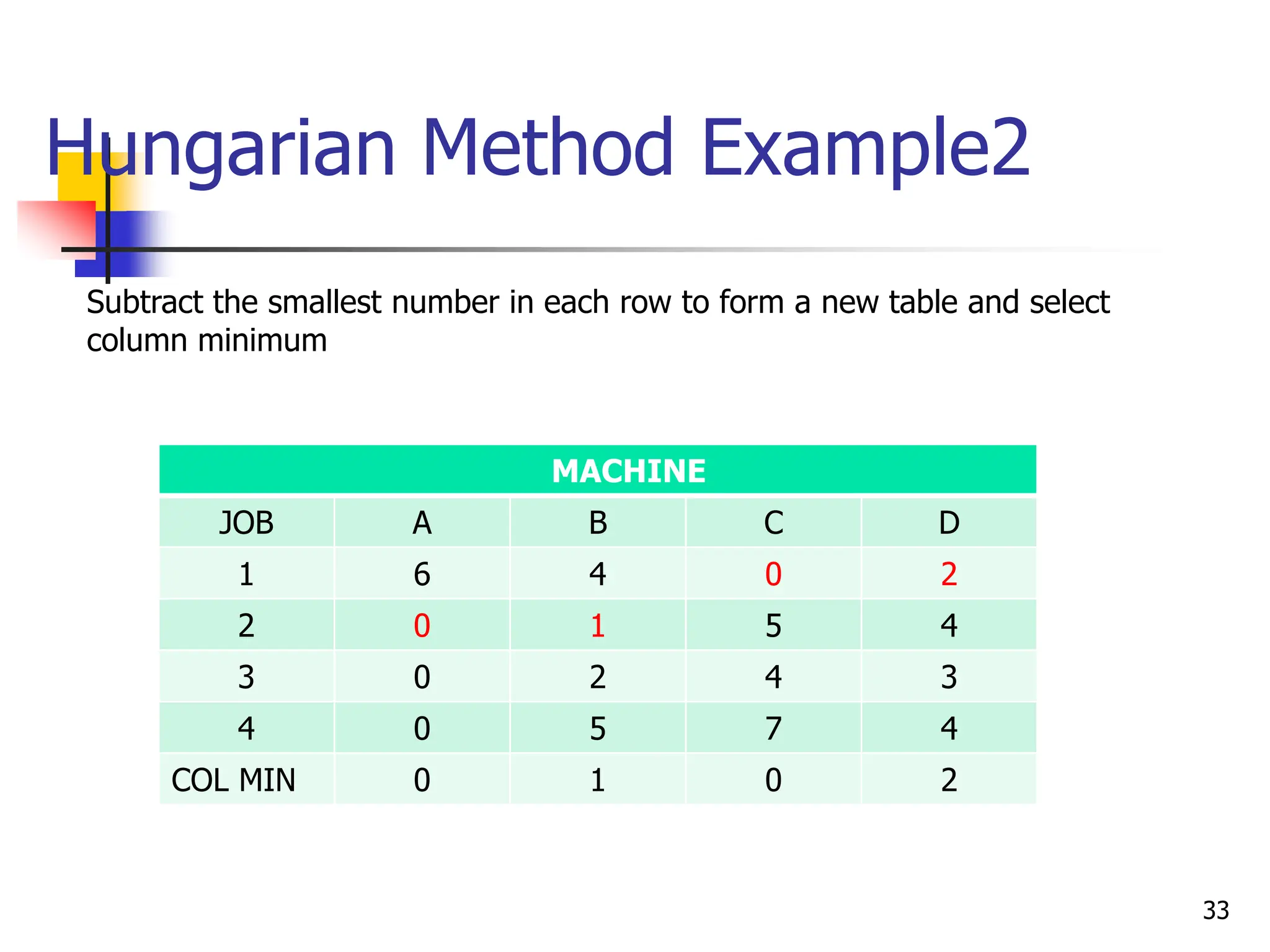 Hungarian Method Example2
MACHINE
JOB A B C D
1 6 4 0 2
2 0 1 5 4
3 0 2 4 3
4 0 5 7 4
COL MIN 0 1 0 2
Subtract the smallest number in each row to form a new table and select
column minimum
33
 