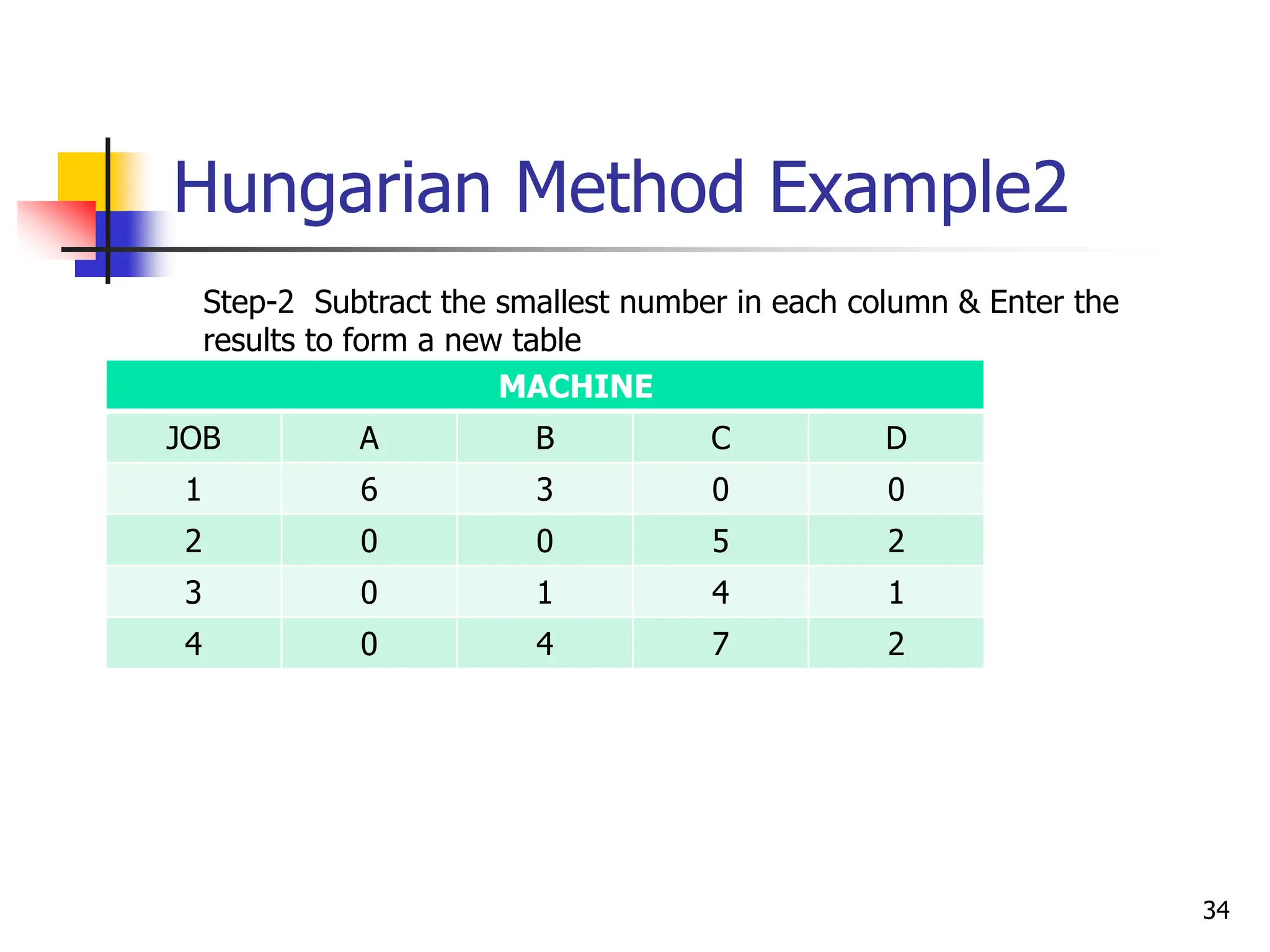 Hungarian Method Example2
MACHINE
JOB A B C D
1 6 3 0 0
2 0 0 5 2
3 0 1 4 1
4 0 4 7 2
Step-2 Subtract the smallest number in each column & Enter the
results to form a new table
34
 