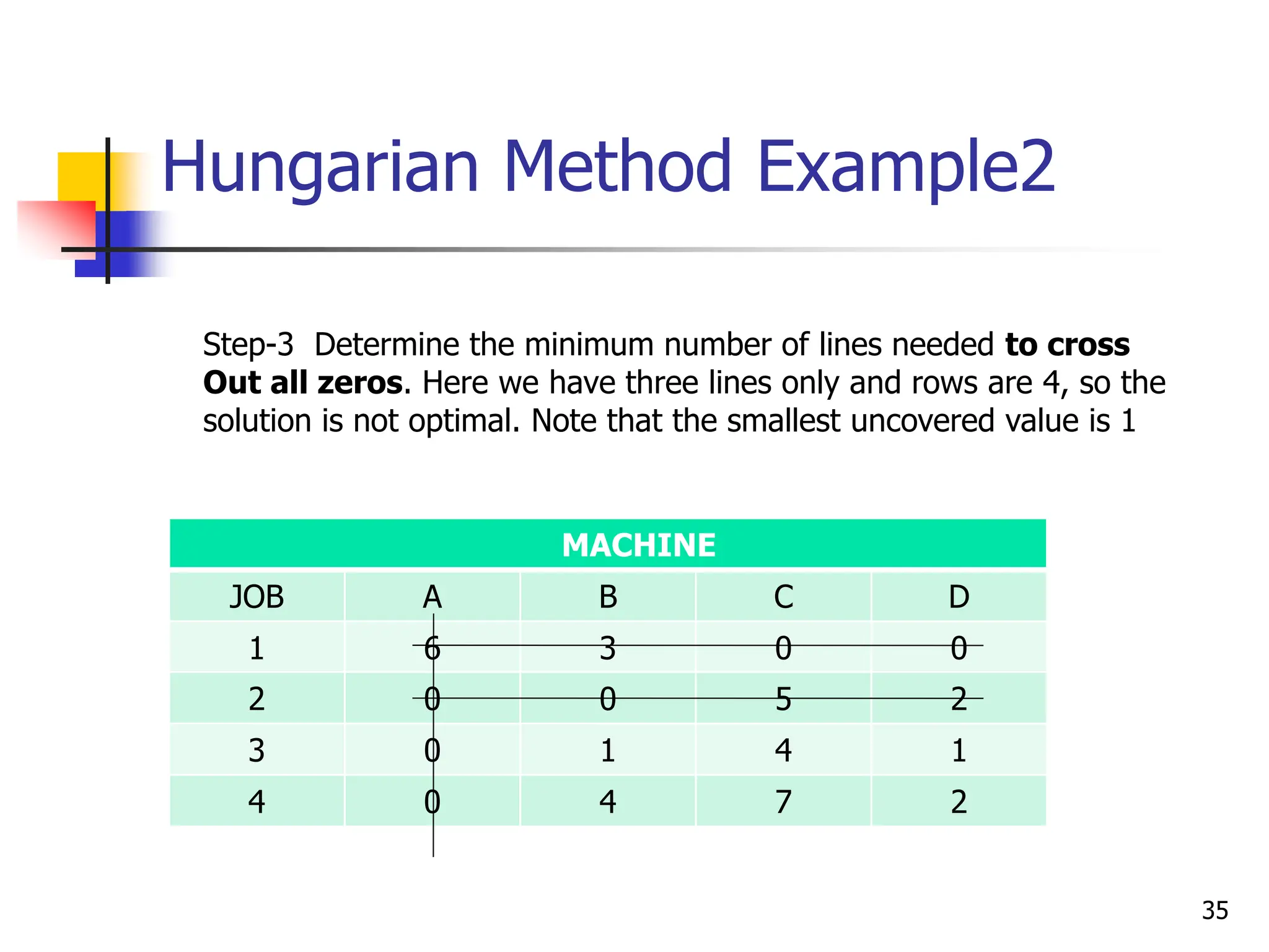 Hungarian Method Example2
Step-3 Determine the minimum number of lines needed to cross
Out all zeros. Here we have three lines only and rows are 4, so the
solution is not optimal. Note that the smallest uncovered value is 1
MACHINE
JOB A B C D
1 6 3 0 0
2 0 0 5 2
3 0 1 4 1
4 0 4 7 2
35
 