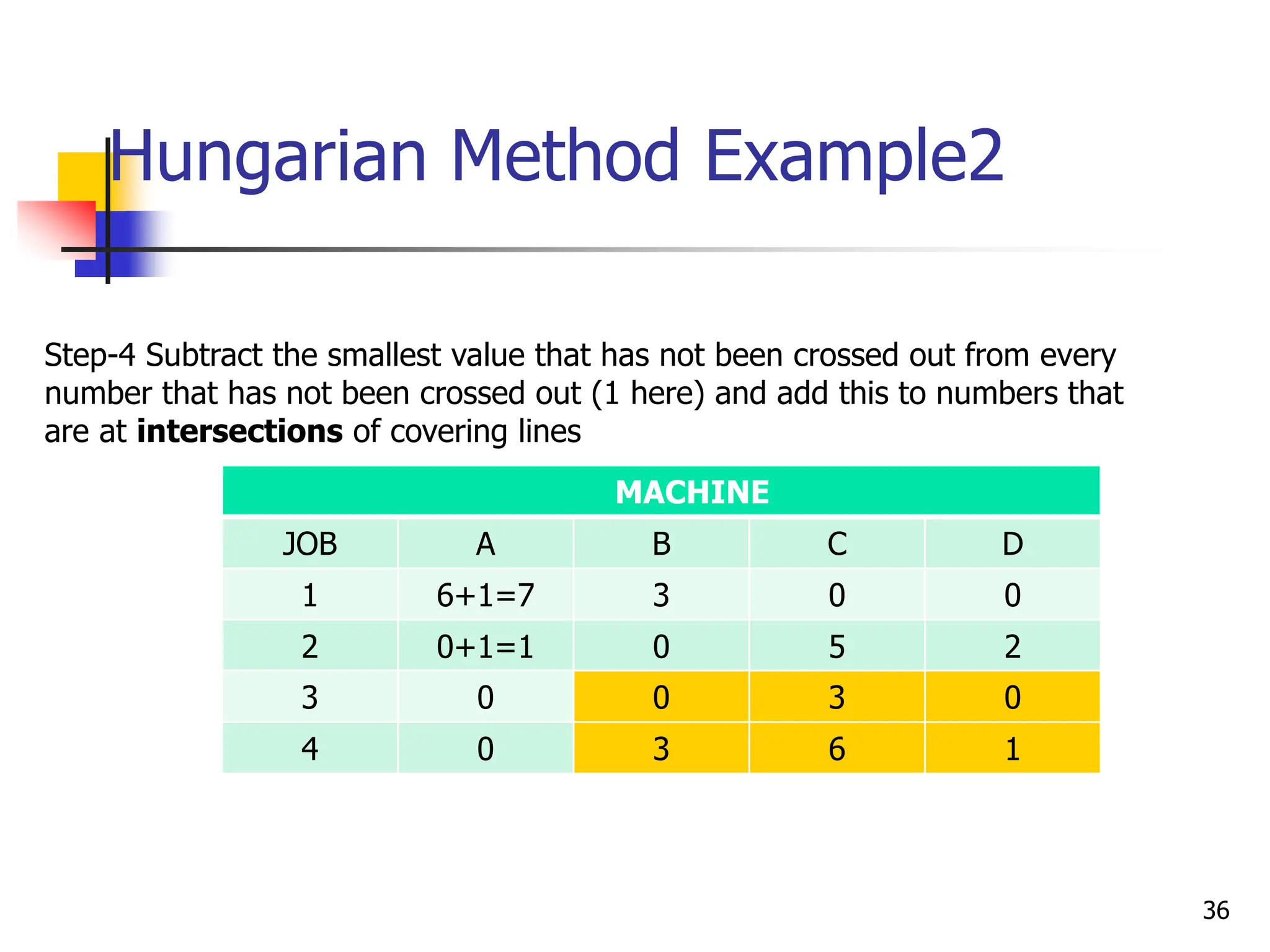 Hungarian Method Example2
MACHINE
JOB A B C D
1 6+1=7 3 0 0
2 0+1=1 0 5 2
3 0 0 3 0
4 0 3 6 1
Step-4 Subtract the smallest value that has not been crossed out from every
number that has not been crossed out (1 here) and add this to numbers that
are at intersections of covering lines
36
 