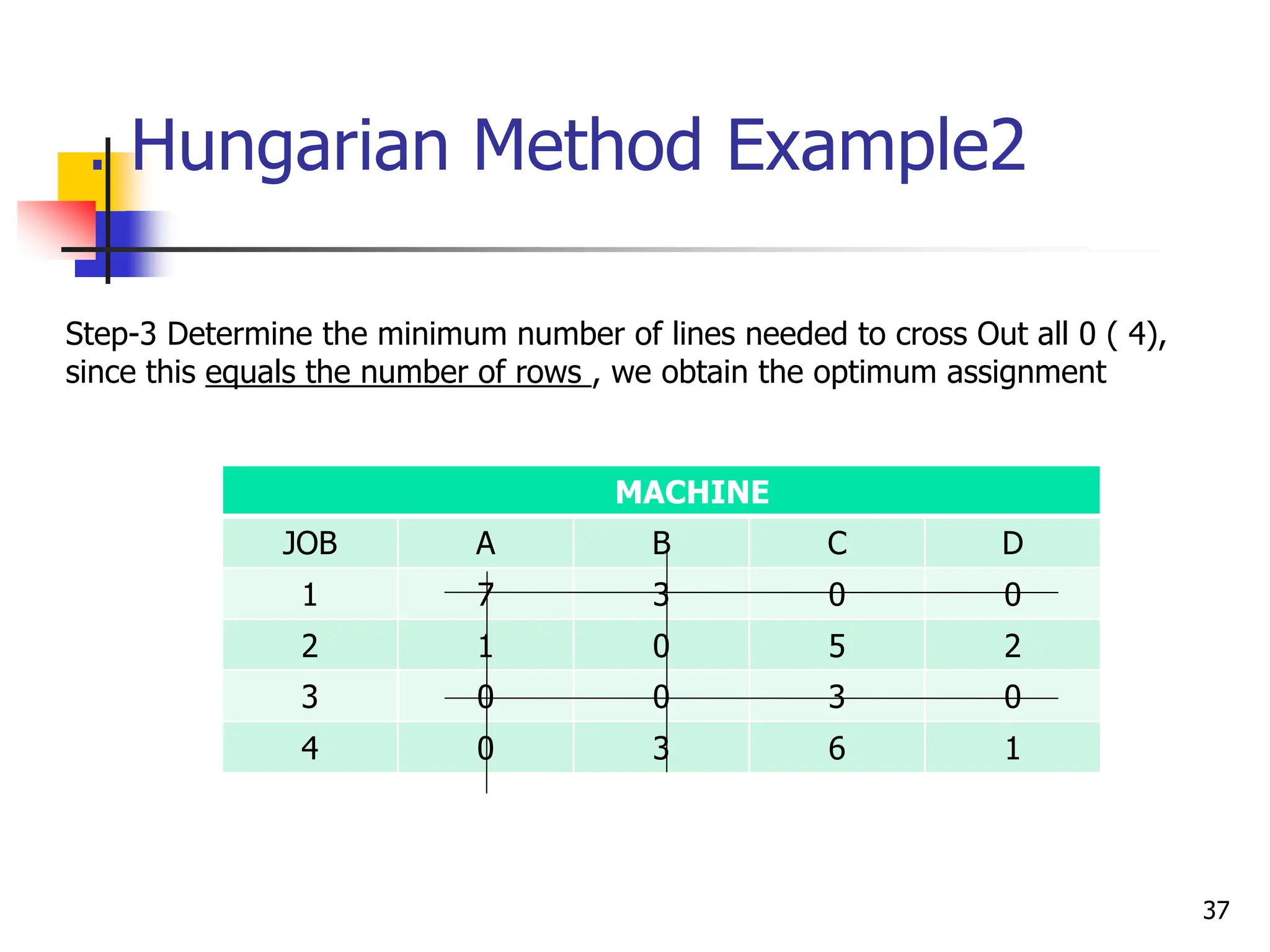 . Hungarian Method Example2
MACHINE
JOB A B C D
1 7 3 0 0
2 1 0 5 2
3 0 0 3 0
4 0 3 6 1
Step-3 Determine the minimum number of lines needed to cross Out all 0 ( 4),
since this equals the number of rows , we obtain the optimum assignment
37
 