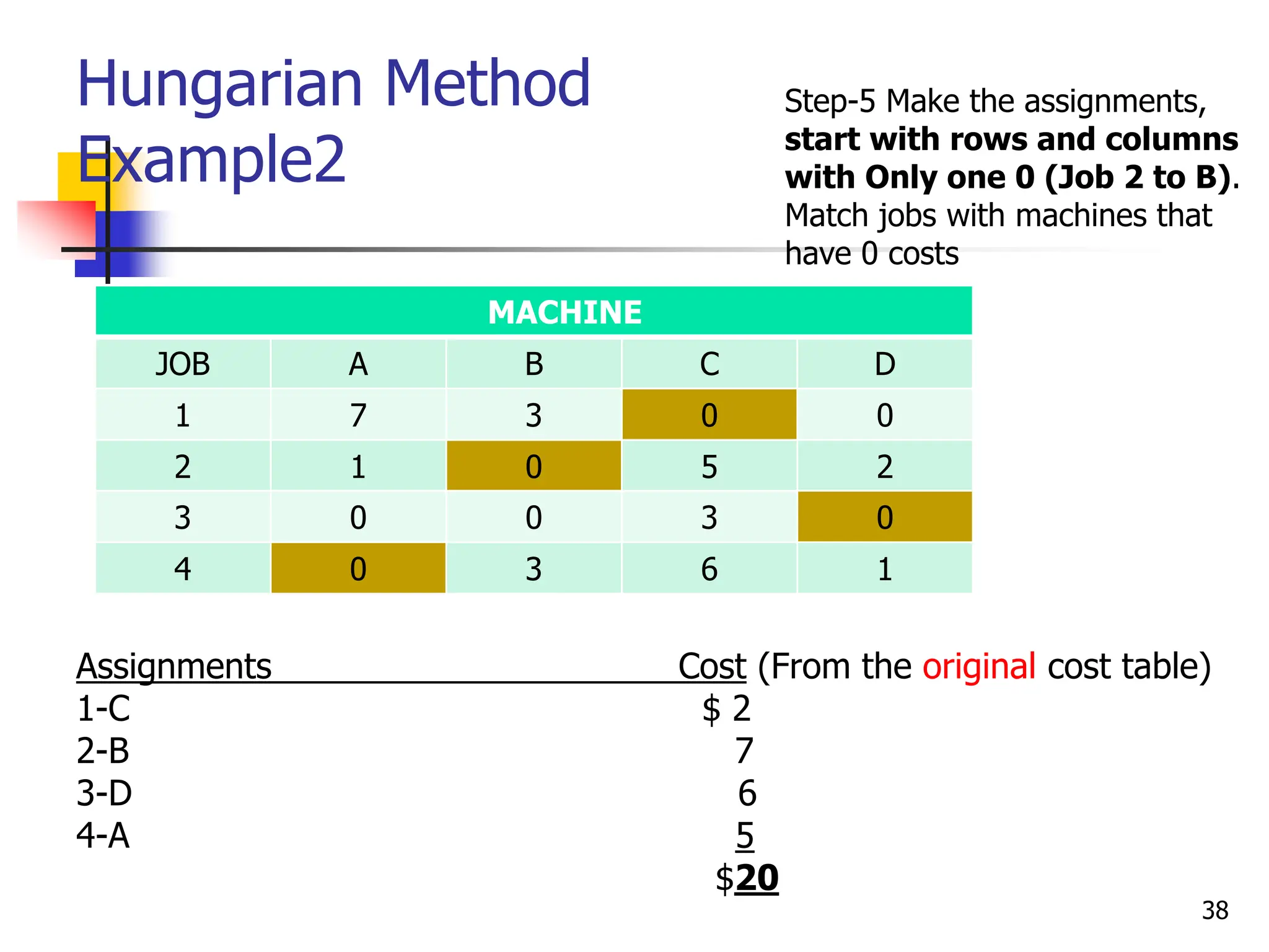 Hungarian Method
Example2
MACHINE
JOB A B C D
1 7 3 0 0
2 1 0 5 2
3 0 0 3 0
4 0 3 6 1
Assignments Cost (From the original cost table)
1-C $ 2
2-B 7
3-D 6
4-A 5
$20
Step-5 Make the assignments,
start with rows and columns
with Only one 0 (Job 2 to B).
Match jobs with machines that
have 0 costs
38
 