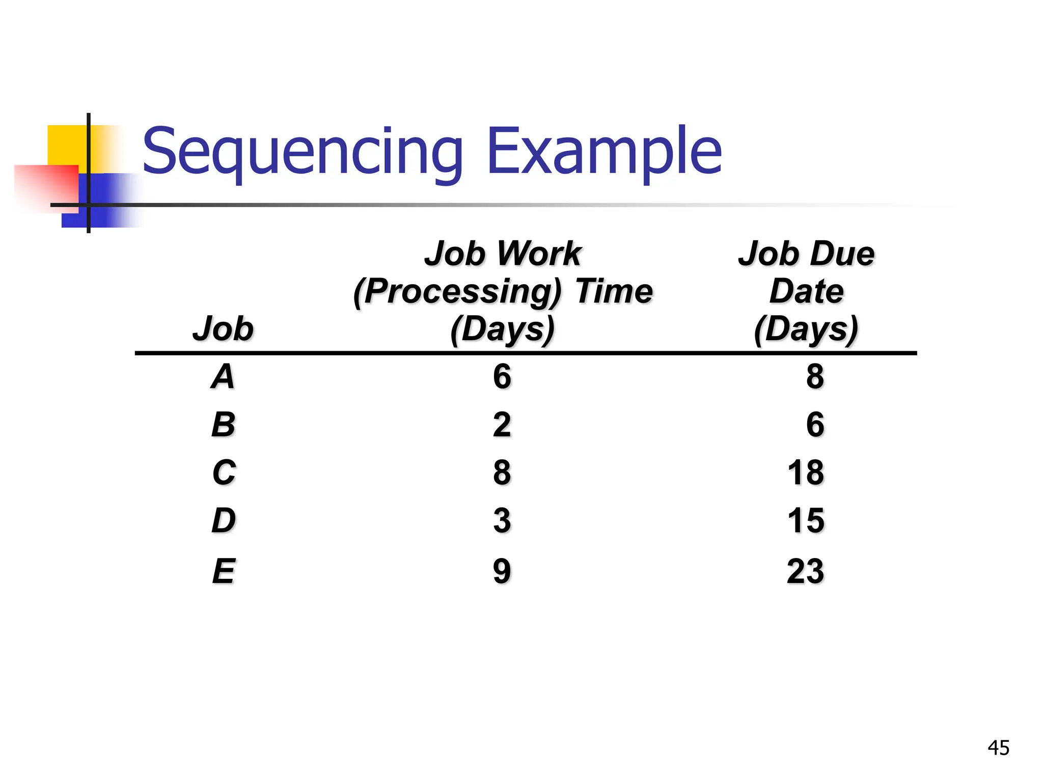Sequencing Example
Job
Job Work
(Processing) Time
(Days)
Job Due
Date
(Days)
A 6 8
B 2 6
C 8 18
D 3 15
E 9 23
45
 