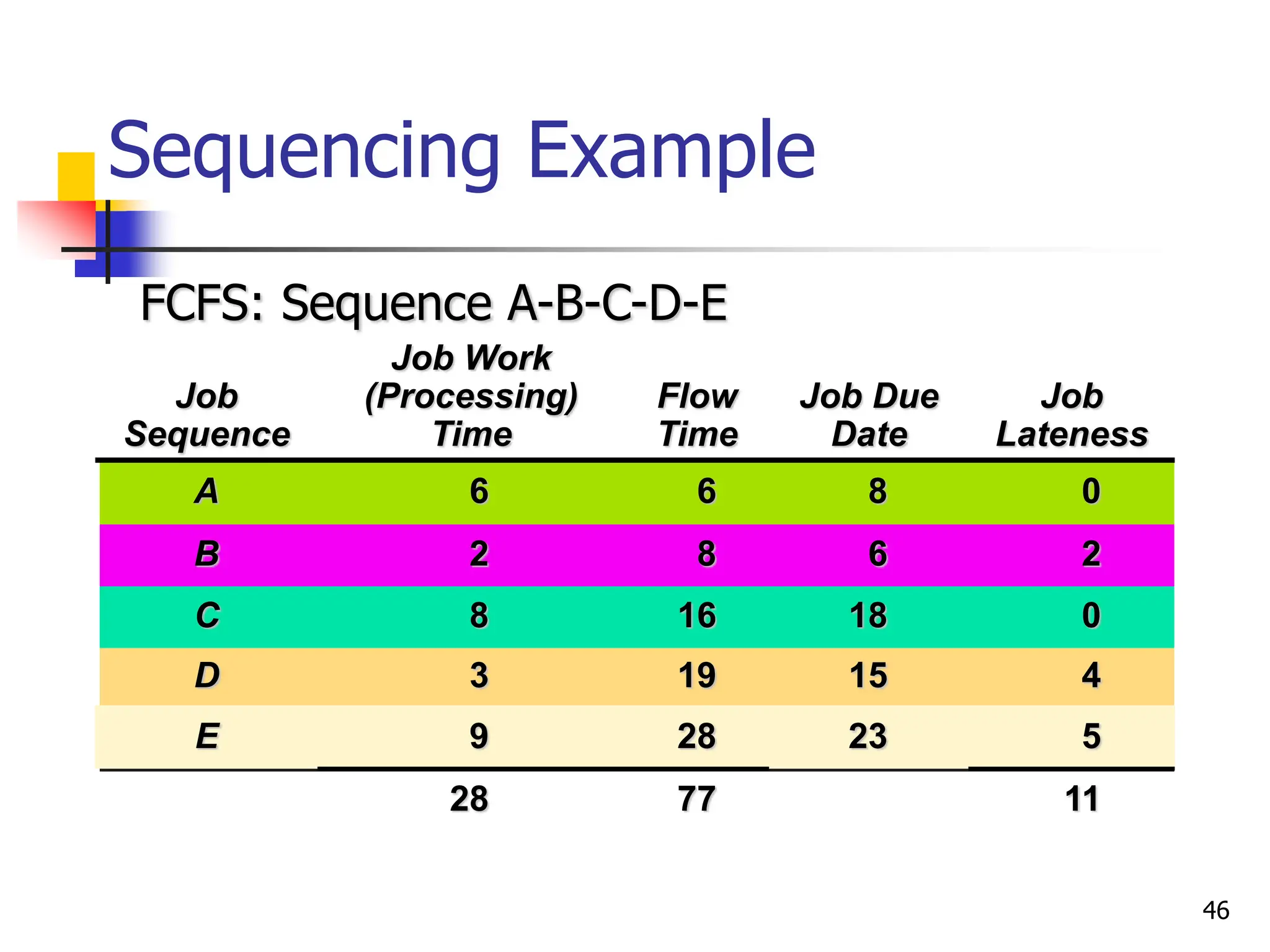 Sequencing Example
Job
Sequence
Job Work
(Processing)
Time
Flow
Time
Job Due
Date
Job
Lateness
A 6 6 8 0
B 2 8 6 2
C 8 16 18 0
D 3 19 15 4
E 9 28 23 5
28 77 11
FCFS: Sequence A-B-C-D-E
46
 