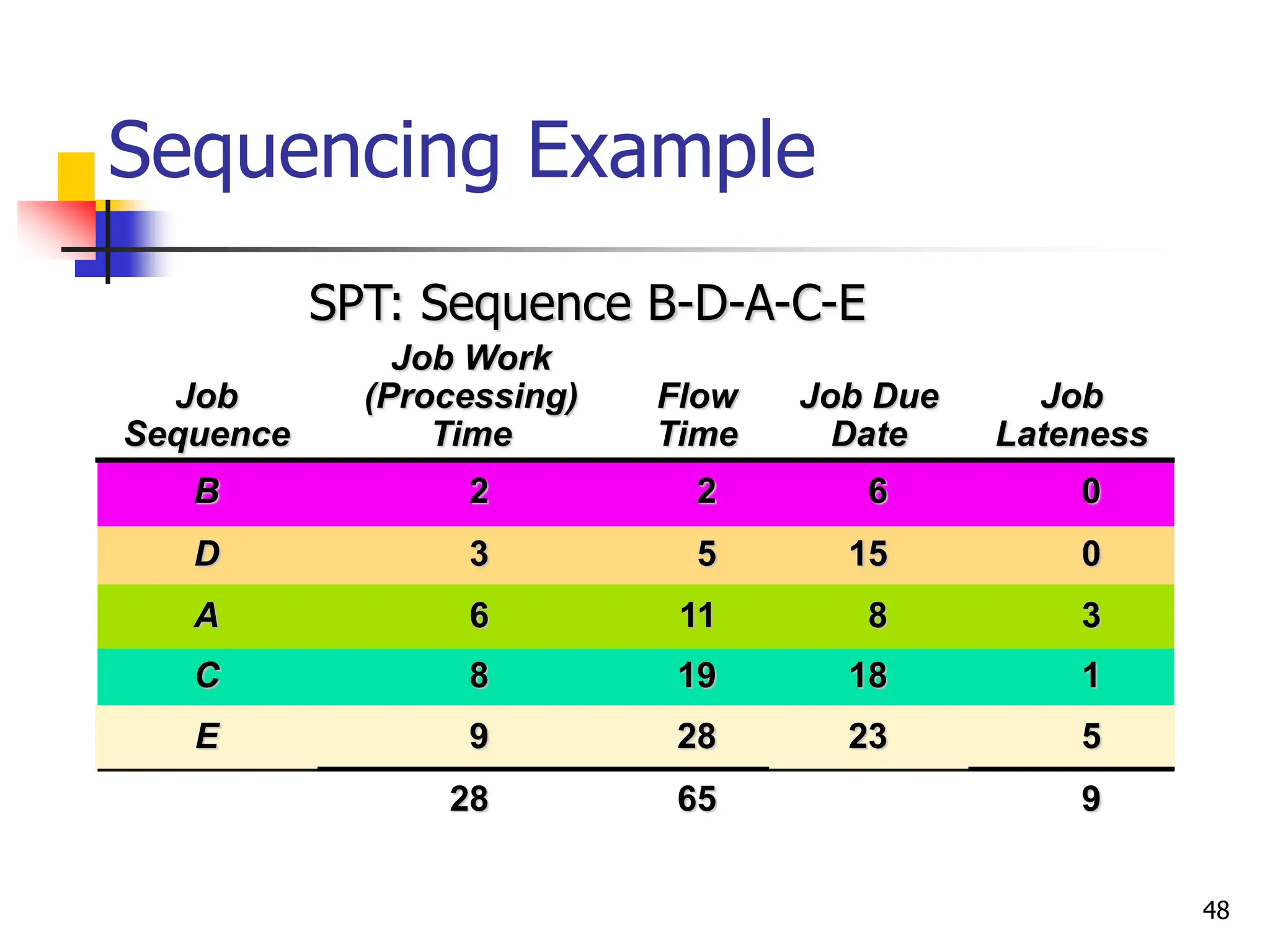 Sequencing Example
Job
Sequence
Job Work
(Processing)
Time
Flow
Time
Job Due
Date
Job
Lateness
B 2 2 6 0
D 3 5 15 0
A 6 11 8 3
C 8 19 18 1
E 9 28 23 5
28 65 9
SPT: Sequence B-D-A-C-E
48
 