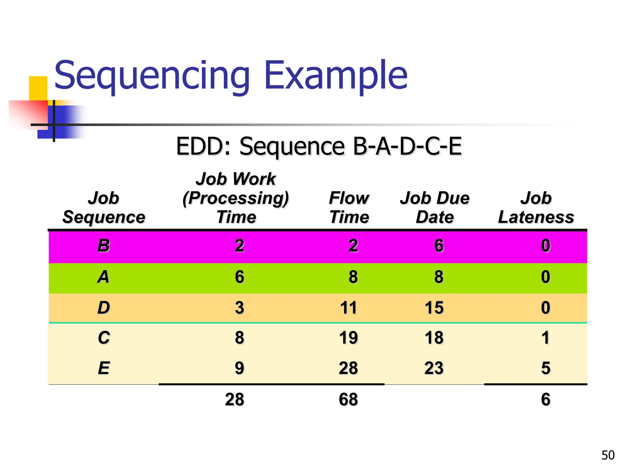 Sequencing Example
Job
Sequence
Job Work
(Processing)
Time
Flow
Time
Job Due
Date
Job
Lateness
B 2 2 6 0
A 6 8 8 0
D 3 11 15 0
C 8 19 18 1
E 9 28 23 5
28 68 6
EDD: Sequence B-A-D-C-E
50
 