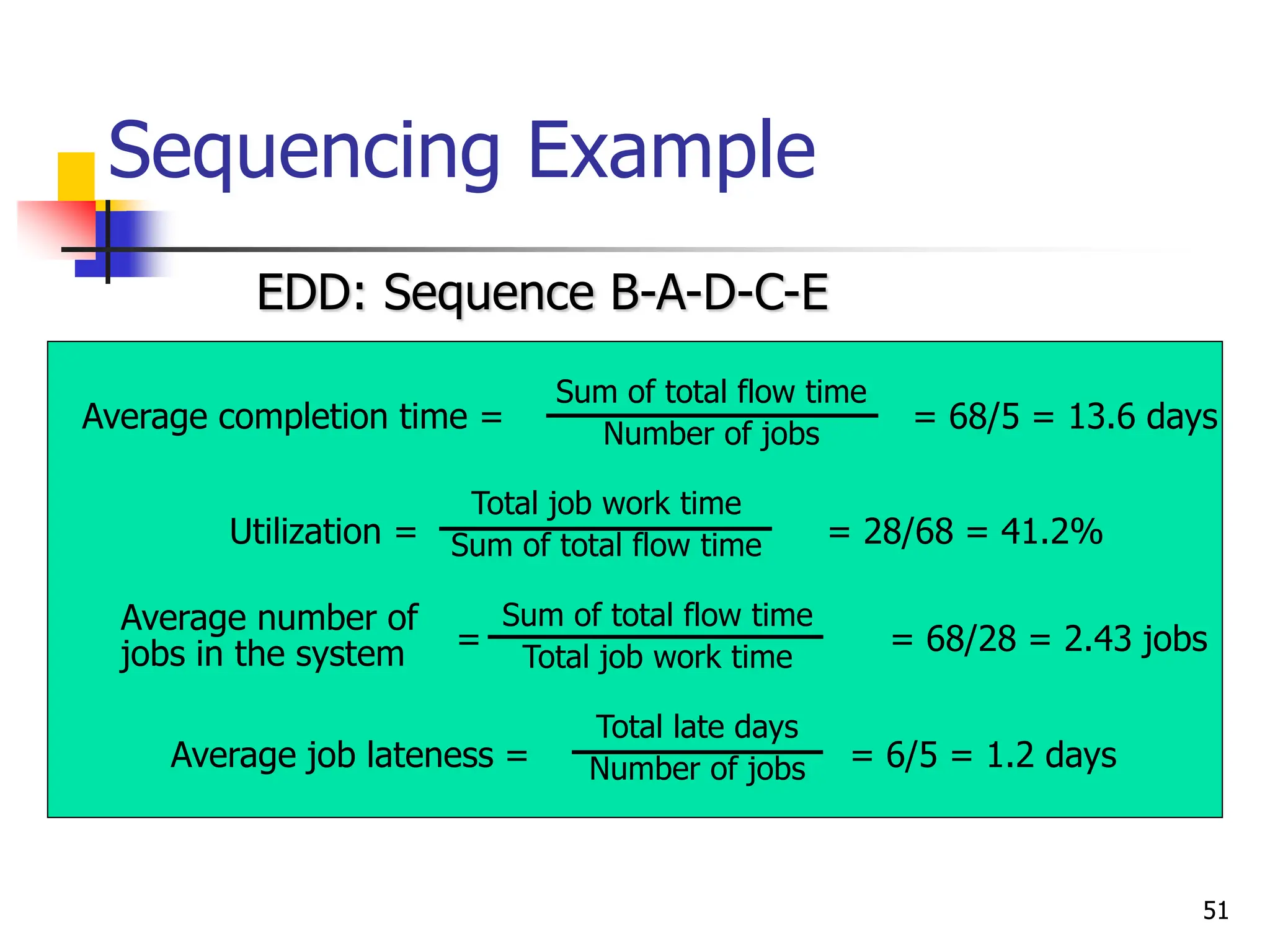 Sequencing Example
Job
Sequence
Job Work
(Processing)
Time
Flow
Time
Job Due
Date
Job
Lateness
B 2 2 6 0
A 6 8 8 0
D 3 11 15 0
C 8 19 18 1
E 9 28 23 5
28 68 6
EDD: Sequence B-A-D-C-E
Average completion time = = 68/5 = 13.6 days
Sum of total flow time
Number of jobs
Utilization = = 28/68 = 41.2%
Total job work time
Sum of total flow time
Average number of
jobs in the system = = 68/28 = 2.43 jobs
Sum of total flow time
Total job work time
Average job lateness = = 6/5 = 1.2 days
Total late days
Number of jobs
51
 