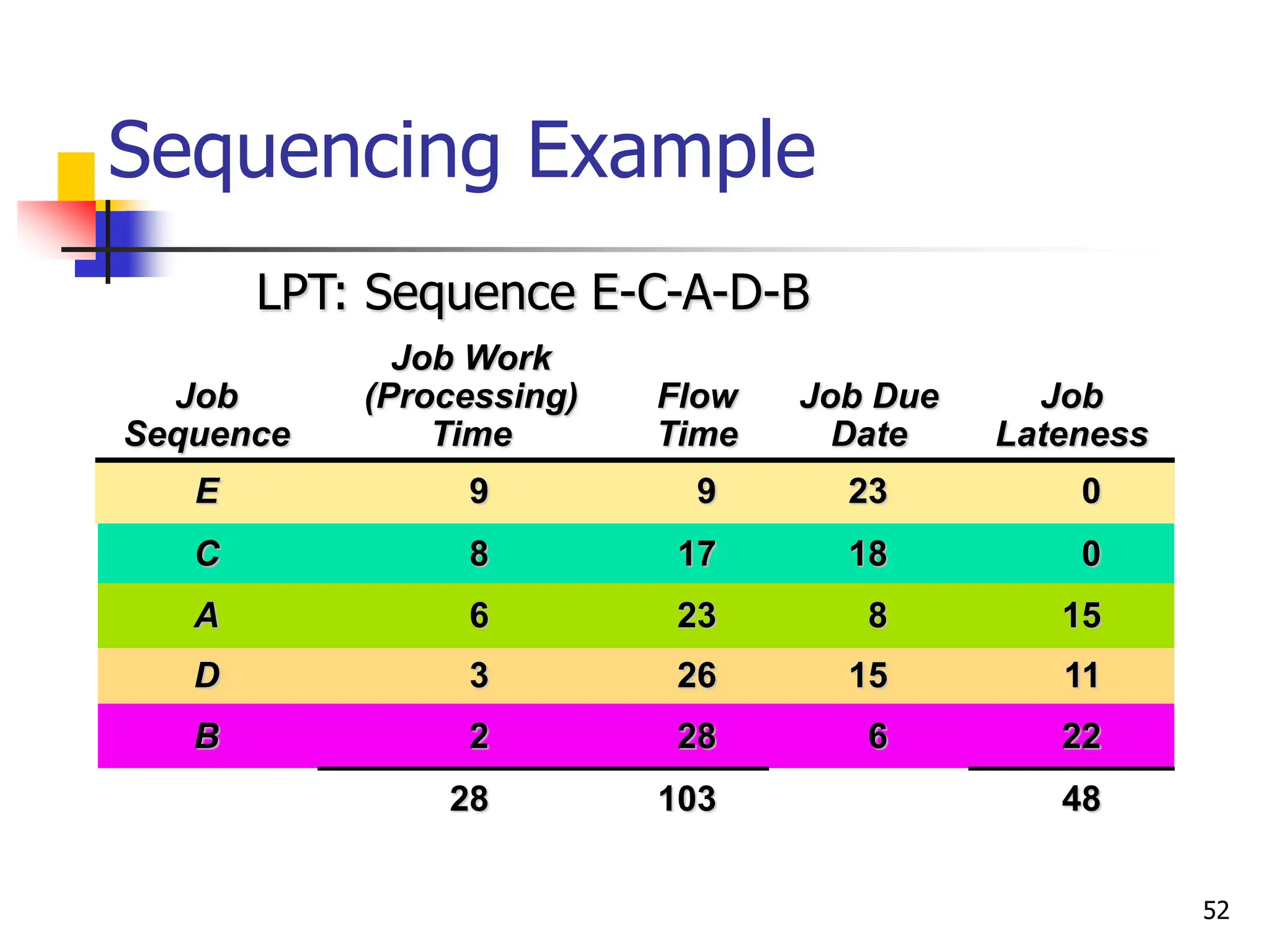 Sequencing Example
Job
Sequence
Job Work
(Processing)
Time
Flow
Time
Job Due
Date
Job
Lateness
E 9 9 23 0
C 8 17 18 0
A 6 23 8 15
D 3 26 15 11
B 2 28 6 22
28 103 48
LPT: Sequence E-C-A-D-B
52
 