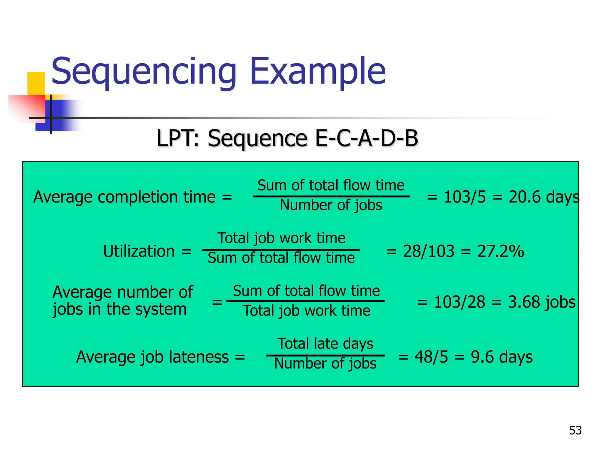 Sequencing Example
Job
Sequence
Job Work
(Processing)
Time
Flow
Time
Job Due
Date
Job
Lateness
E 9 9 23 0
C 8 17 18 0
A 6 23 8 15
D 3 26 15 11
B 2 28 6 22
28 103 48
LPT: Sequence E-C-A-D-B
Average completion time = = 103/5 = 20.6 days
Sum of total flow time
Number of jobs
Utilization = = 28/103 = 27.2%
Total job work time
Sum of total flow time
Average number of
jobs in the system = = 103/28 = 3.68 jobs
Sum of total flow time
Total job work time
Average job lateness = = 48/5 = 9.6 days
Total late days
Number of jobs
53
 