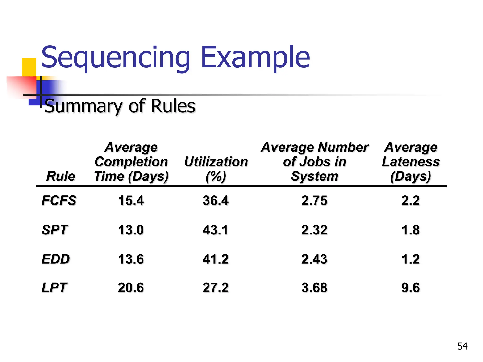 Sequencing Example
Rule
Average
Completion
Time (Days)
Utilization
(%)
Average Number
of Jobs in
System
Average
Lateness
(Days)
FCFS 15.4 36.4 2.75 2.2
SPT 13.0 43.1 2.32 1.8
EDD 13.6 41.2 2.43 1.2
LPT 20.6 27.2 3.68 9.6
Summary of Rules
54
 