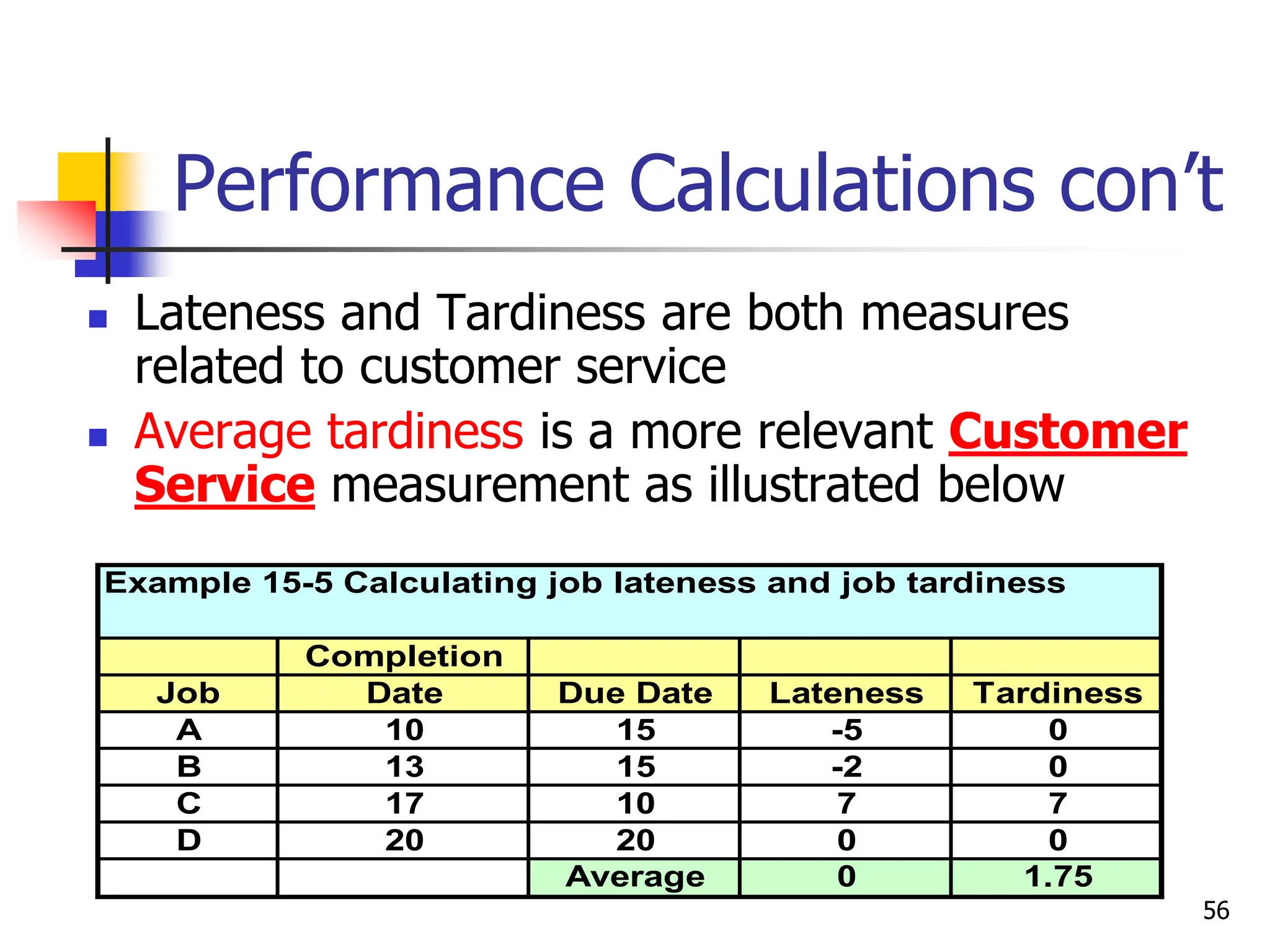 Performance Calculations con’t
 Lateness and Tardiness are both measures
related to customer service
 Average tardiness is a more relevant Customer
Service measurement as illustrated below
Example 15-5 Calculating job lateness and job tardiness
Completion
Job Date Due Date Lateness Tardiness
A 10 15 -5 0
B 13 15 -2 0
C 17 10 7 7
D 20 20 0 0
Average 0 1.75
56
 