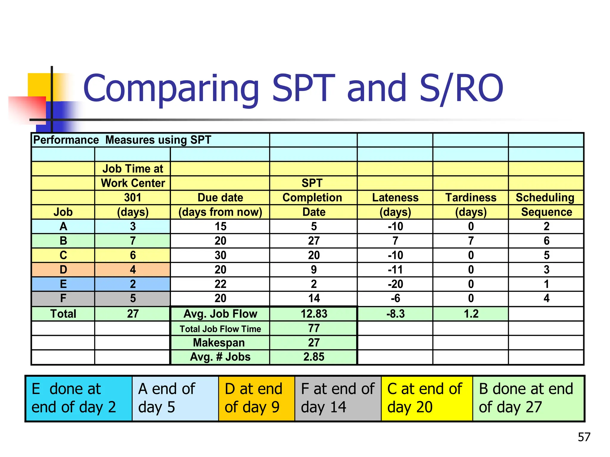 Comparing SPT and S/RO
E done at
end of day 2
A end of
day 5
D at end
of day 9
F at end of
day 14
C at end of
day 20
B done at end
of day 27
Performance Measures using SPT
Job Time at
Work Center SPT
301 Due date Completion Lateness Tardiness Scheduling
Job (days) (days from now) Date (days) (days) Sequence
A 3 15 5 -10 0 2
B 7 20 27 7 7 6
C 6 30 20 -10 0 5
D 4 20 9 -11 0 3
E 2 22 2 -20 0 1
F 5 20 14 -6 0 4
Total 27 Avg. Job Flow 12.83 -8.3 1.2
Total Job Flow Time 77
Makespan 27
Avg. # Jobs 2.85
57
 