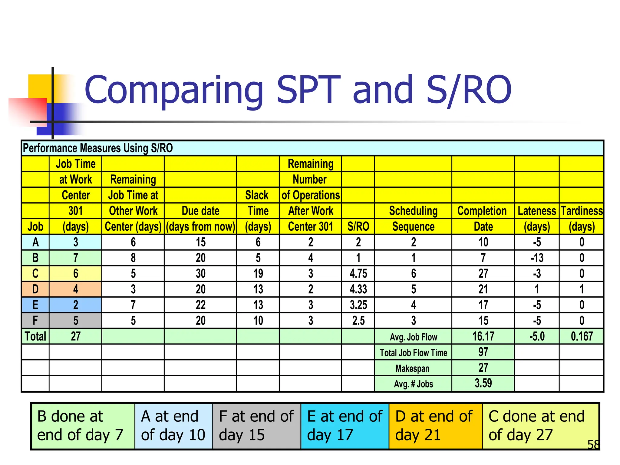 Comparing SPT and S/RO
Performance Measures Using S/RO
Job Time Remaining
at Work Remaining Number
Center Job Time at Slack of Operations
301 Other Work Due date Time After Work Scheduling Completion Lateness Tardiness
Job (days) Center (days) (days from now) (days) Center 301 S/RO Sequence Date (days) (days)
A 3 6 15 6 2 2 2 10 -5 0
B 7 8 20 5 4 1 1 7 -13 0
C 6 5 30 19 3 4.75 6 27 -3 0
D 4 3 20 13 2 4.33 5 21 1 1
E 2 7 22 13 3 3.25 4 17 -5 0
F 5 5 20 10 3 2.5 3 15 -5 0
Total 27 Avg. Job Flow 16.17 -5.0 0.167
Total Job Flow Time 97
Makespan 27
Avg. # Jobs 3.59
B done at
end of day 7
A at end
of day 10
F at end of
day 15
E at end of
day 17
D at end of
day 21
C done at end
of day 27
58
 