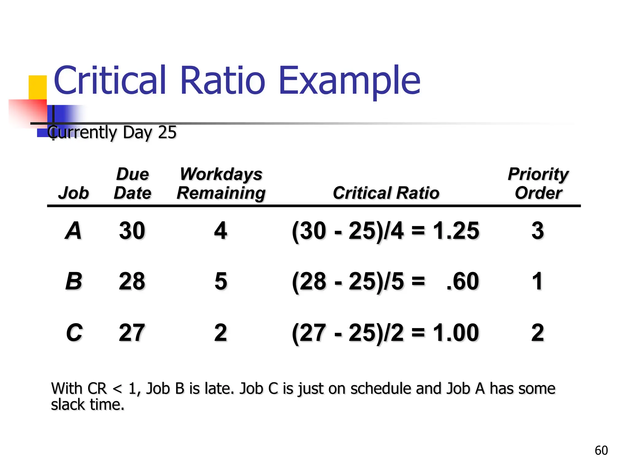Critical Ratio Example
Job
Due
Date
Workdays
Remaining Critical Ratio
Priority
Order
A 30 4 (30 - 25)/4 = 1.25 3
B 28 5 (28 - 25)/5 = .60 1
C 27 2 (27 - 25)/2 = 1.00 2
Currently Day 25
With CR < 1, Job B is late. Job C is just on schedule and Job A has some
slack time.
60
 