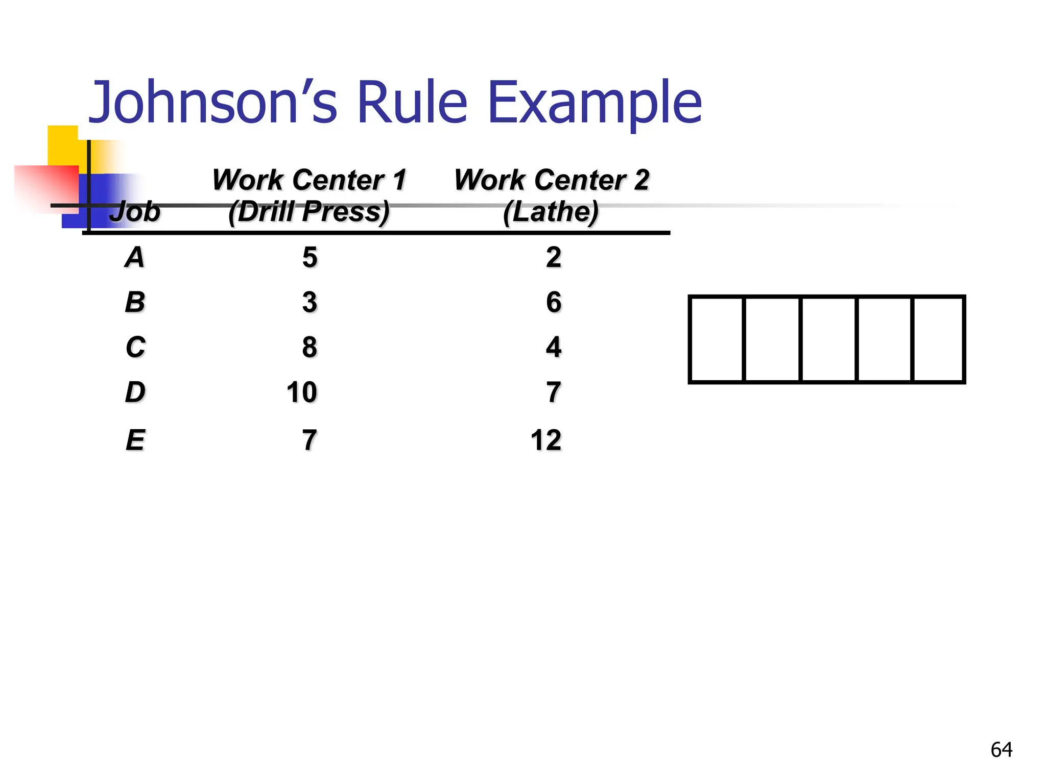 Johnson’s Rule Example
Job
Work Center 1
(Drill Press)
Work Center 2
(Lathe)
A 5 2
B 3 6
C 8 4
D 10 7
E 7 12
64
 