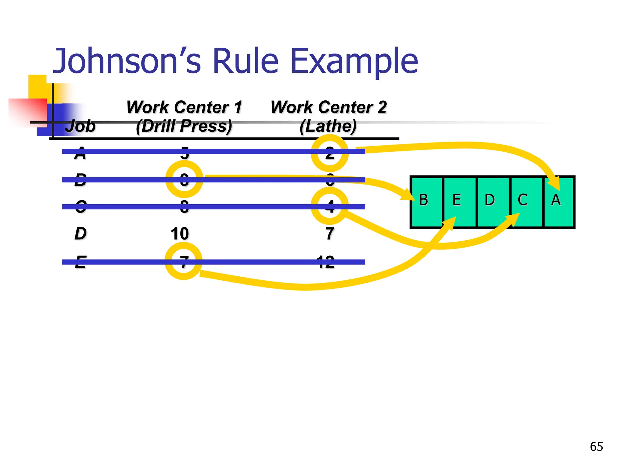 B E D C A
Johnson’s Rule Example
Job
Work Center 1
(Drill Press)
Work Center 2
(Lathe)
A 5 2
B 3 6
C 8 4
D 10 7
E 7 12
65
 