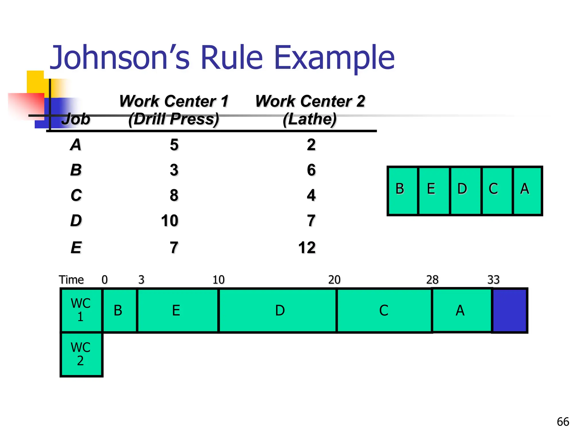 Johnson’s Rule Example
Job
Work Center 1
(Drill Press)
Work Center 2
(Lathe)
A 5 2
B 3 6
C 8 4
D 10 7
E 7 12
Time 0 3 10 20 28 33
B A
C
D
E
WC
1
WC
2
B A
C
D
E
66
 