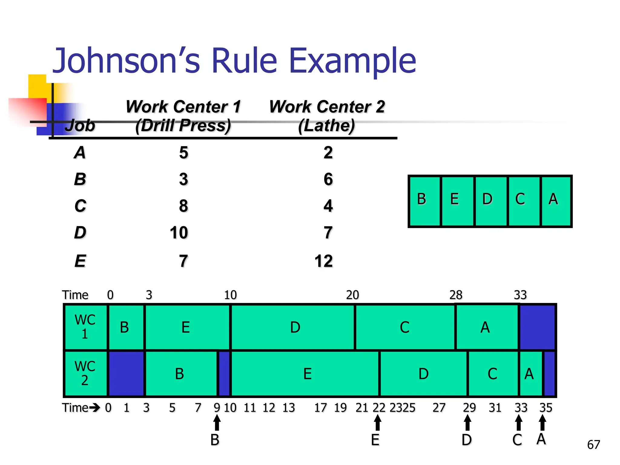Johnson’s Rule Example
Job
Work Center 1
(Drill Press)
Work Center 2
(Lathe)
A 5 2
B 3 6
C 8 4
D 10 7
E 7 12
Time 0 3 10 20 28 33
Time 0 1 3 5 7 9 10 11 12 13 17 19 21 22 2325 27 29 31 33 35
B A
C
D
E
B A
C
D
E
WC
1
WC
2
B E D C A
B A
C
D
E
67
 