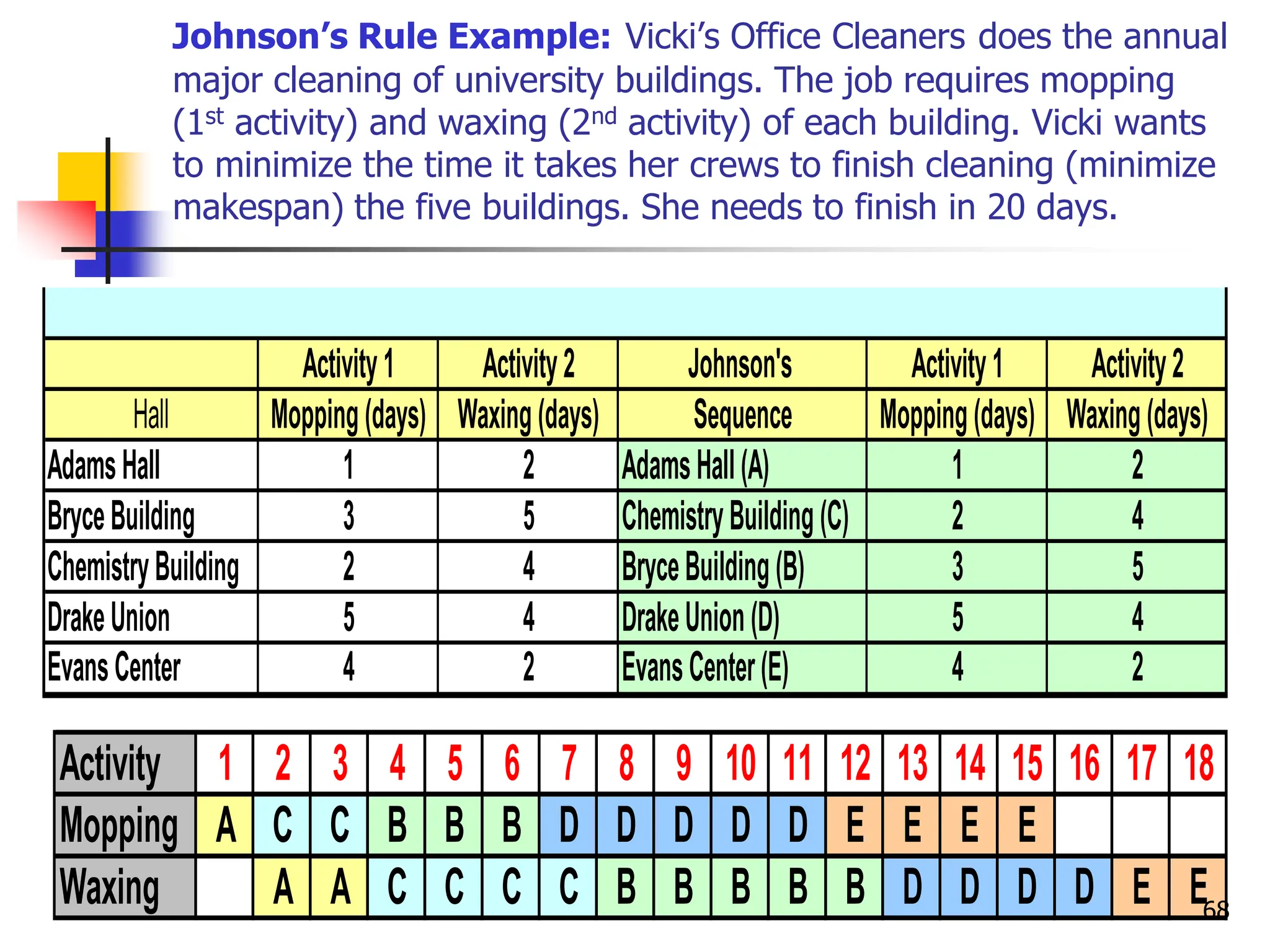 Johnson’s Rule Example: Vicki’s Office Cleaners does the annual
major cleaning of university buildings. The job requires mopping
(1st activity) and waxing (2nd activity) of each building. Vicki wants
to minimize the time it takes her crews to finish cleaning (minimize
makespan) the five buildings. She needs to finish in 20 days.
Activity1 Activity2 Johnson's Activity1 Activity2
Hall Mopping(days) Waxing(days) Sequence Mopping(days) Waxing(days)
AdamsHall 1 2 AdamsHall(A) 1 2
BryceBuilding 3 5 ChemistryBuilding(C) 2 4
ChemistryBuilding 2 4 BryceBuilding(B) 3 5
DrakeUnion 5 4 DrakeUnion(D) 5 4
EvansCenter 4 2 EvansCenter(E) 4 2
Activity 1 2 3 4 5 6 7 8 9 10 11 12 13 14 15 16 17 18
Mopping A C C B B B D D D D D E E E E
Waxing A A C C C C B B B B B D D D D E E68
 