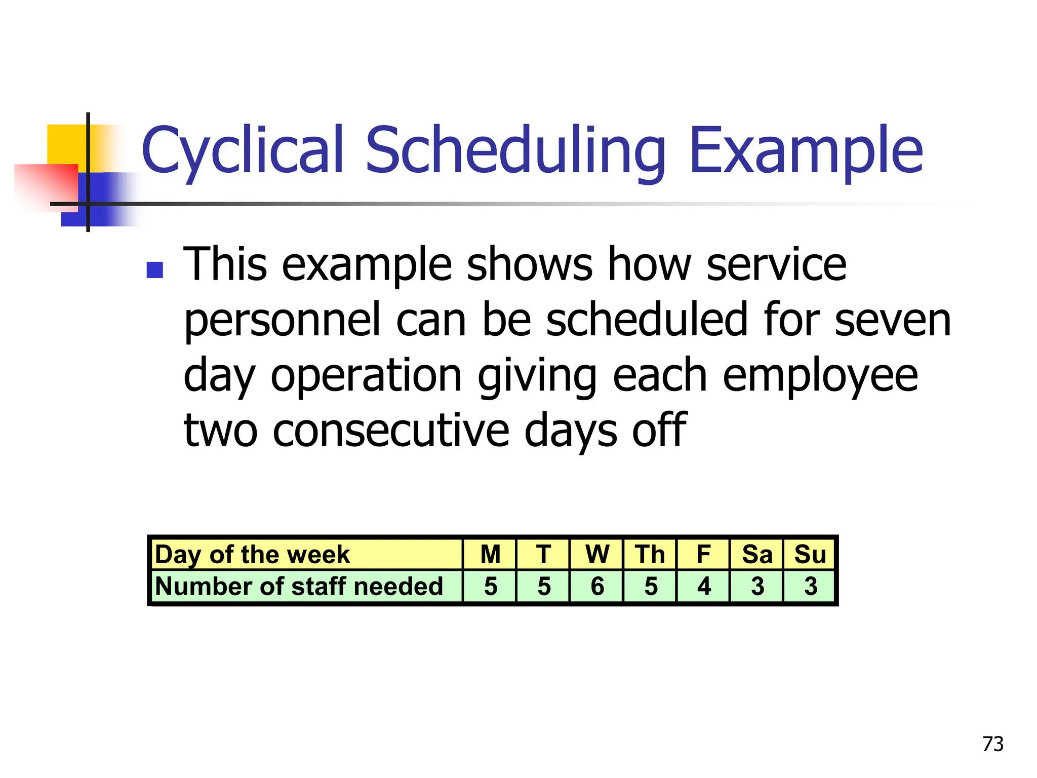 Cyclical Scheduling Example
 This example shows how service
personnel can be scheduled for seven
day operation giving each employee
two consecutive days off
Day of the week M T W Th F Sa Su
Number of staff needed 5 5 6 5 4 3 3
73
 