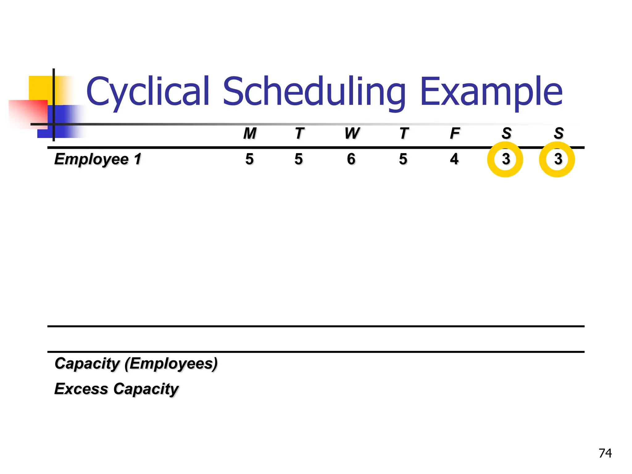 M T W T F S S
Employee 1 5 5 6 5 4 3 3
Capacity (Employees)
Excess Capacity
Cyclical Scheduling Example
74
 
