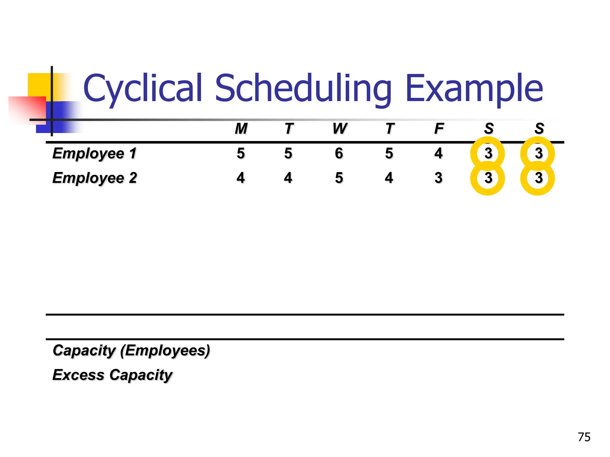 M T W T F S S
Employee 1 5 5 6 5 4 3 3
Employee 2 4 4 5 4 3 3 3
Capacity (Employees)
Excess Capacity
Cyclical Scheduling Example
75
 