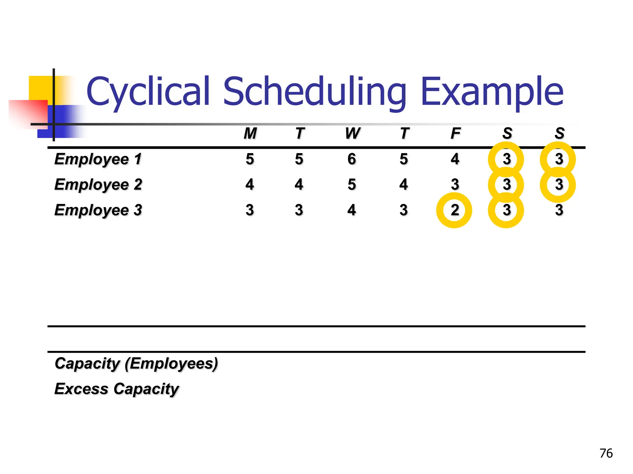 M T W T F S S
Employee 1 5 5 6 5 4 3 3
Employee 2 4 4 5 4 3 3 3
Employee 3 3 3 4 3 2 3 3
Capacity (Employees)
Excess Capacity
Cyclical Scheduling Example
76
 
