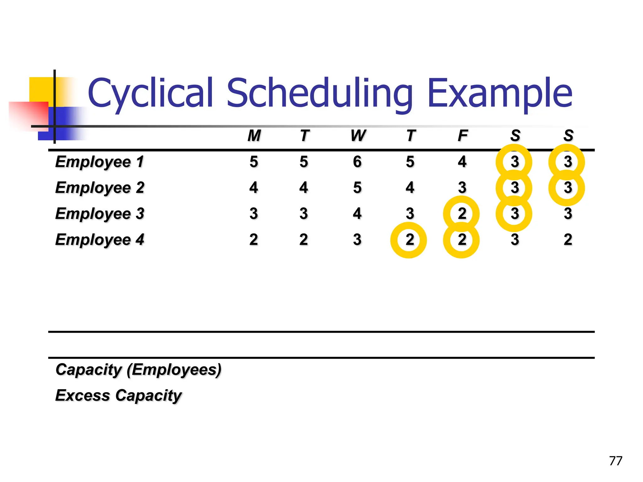 M T W T F S S
Employee 1 5 5 6 5 4 3 3
Employee 2 4 4 5 4 3 3 3
Employee 3 3 3 4 3 2 3 3
Employee 4 2 2 3 2 2 3 2
Capacity (Employees)
Excess Capacity
Cyclical Scheduling Example
77
 