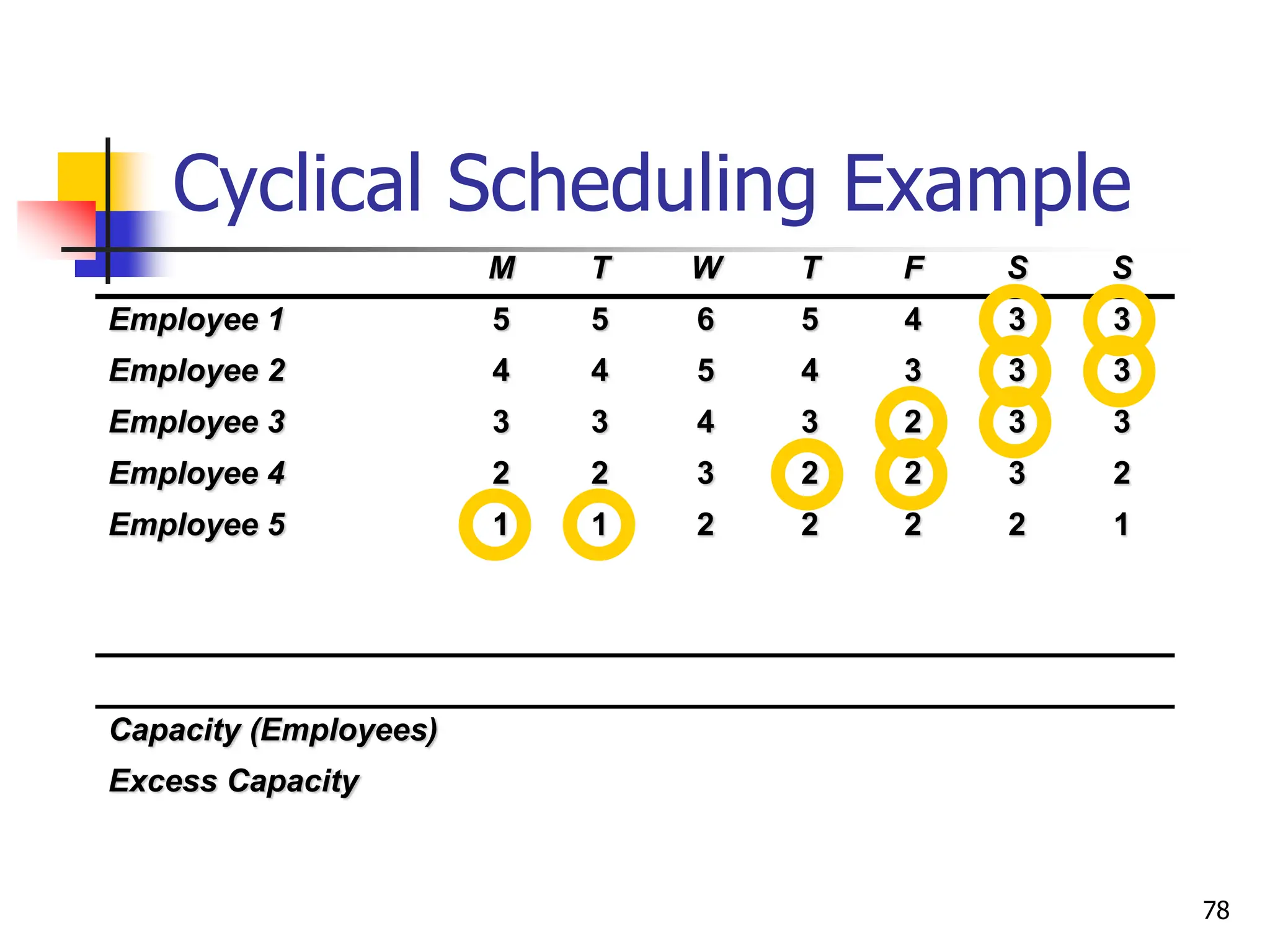 M T W T F S S
Employee 1 5 5 6 5 4 3 3
Employee 2 4 4 5 4 3 3 3
Employee 3 3 3 4 3 2 3 3
Employee 4 2 2 3 2 2 3 2
Employee 5 1 1 2 2 2 2 1
Capacity (Employees)
Excess Capacity
Cyclical Scheduling Example
78
 