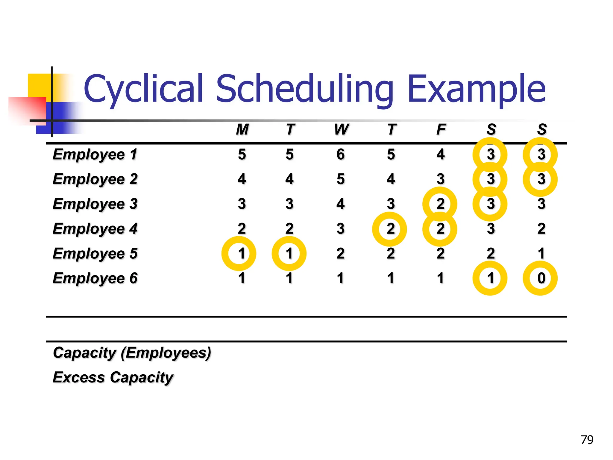M T W T F S S
Employee 1 5 5 6 5 4 3 3
Employee 2 4 4 5 4 3 3 3
Employee 3 3 3 4 3 2 3 3
Employee 4 2 2 3 2 2 3 2
Employee 5 1 1 2 2 2 2 1
Employee 6 1 1 1 1 1 1 0
Capacity (Employees)
Excess Capacity
Cyclical Scheduling Example
79
 