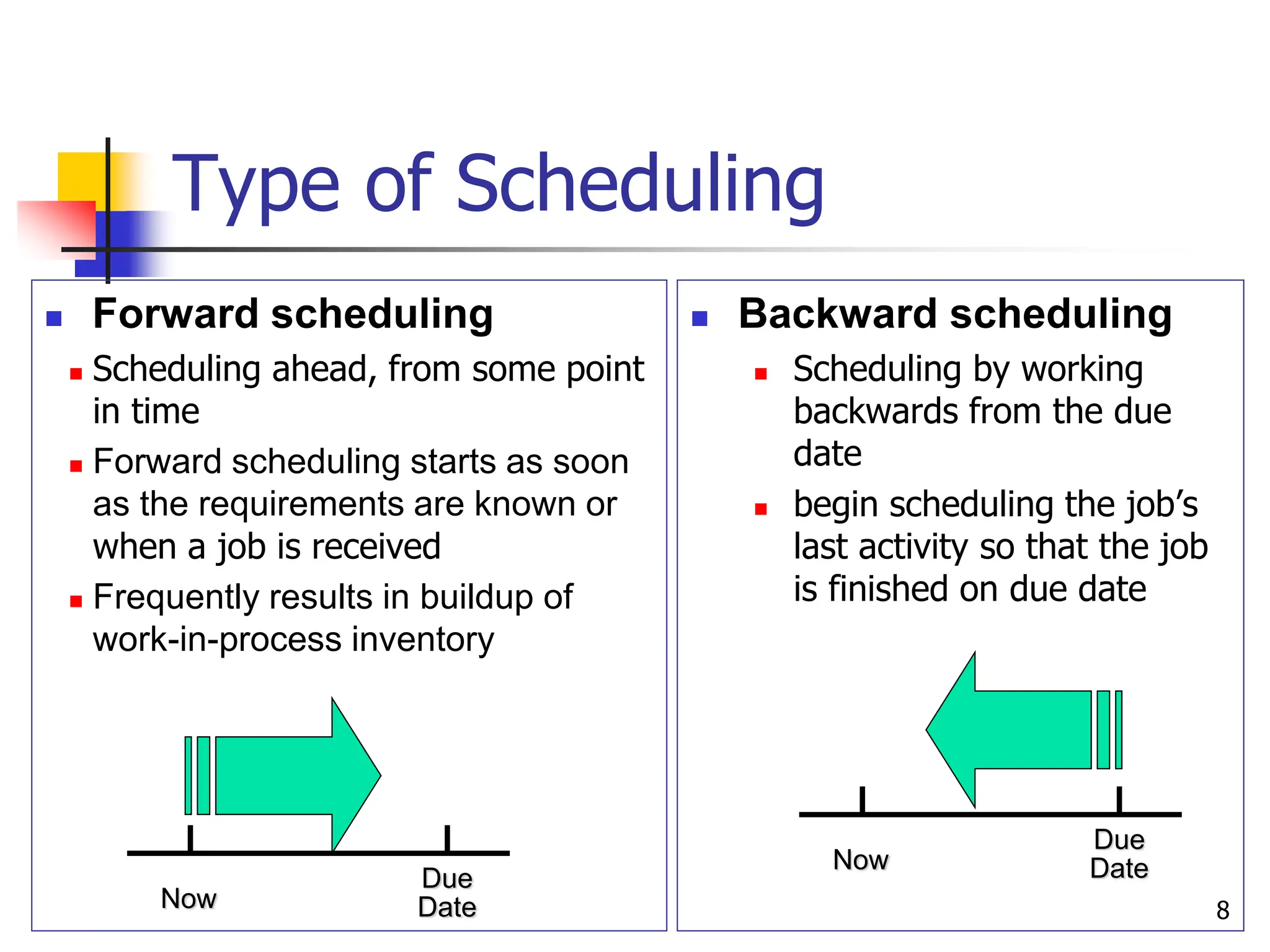 Type of Scheduling
 Forward scheduling
 Scheduling ahead, from some point
in time
 Forward scheduling starts as soon
as the requirements are known or
when a job is received
 Frequently results in buildup of
work-in-process inventory
 Backward scheduling
 Scheduling by working
backwards from the due
date
 begin scheduling the job’s
last activity so that the job
is finished on due date
Due
Date
Now
Due
Date
Now 8
 