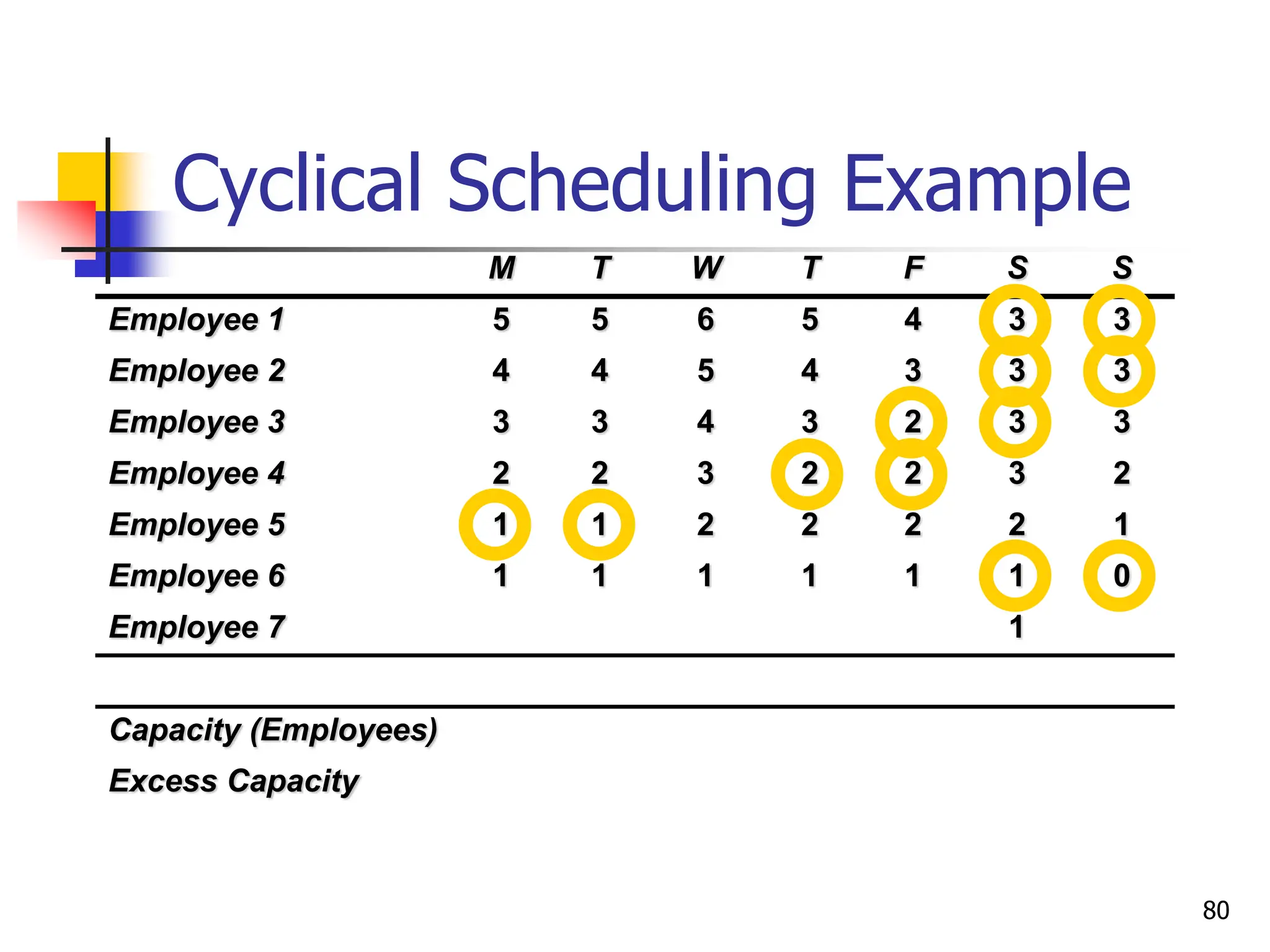 M T W T F S S
Employee 1 5 5 6 5 4 3 3
Employee 2 4 4 5 4 3 3 3
Employee 3 3 3 4 3 2 3 3
Employee 4 2 2 3 2 2 3 2
Employee 5 1 1 2 2 2 2 1
Employee 6 1 1 1 1 1 1 0
Employee 7 1
Capacity (Employees)
Excess Capacity
Cyclical Scheduling Example
80
 