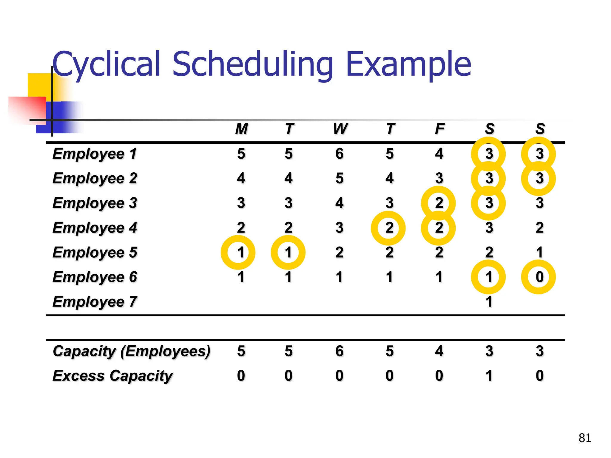 Cyclical Scheduling Example
M T W T F S S
Employee 1 5 5 6 5 4 3 3
Employee 2 4 4 5 4 3 3 3
Employee 3 3 3 4 3 2 3 3
Employee 4 2 2 3 2 2 3 2
Employee 5 1 1 2 2 2 2 1
Employee 6 1 1 1 1 1 1 0
Employee 7 1
Capacity (Employees) 5 5 6 5 4 3 3
Excess Capacity 0 0 0 0 0 1 0
81
 