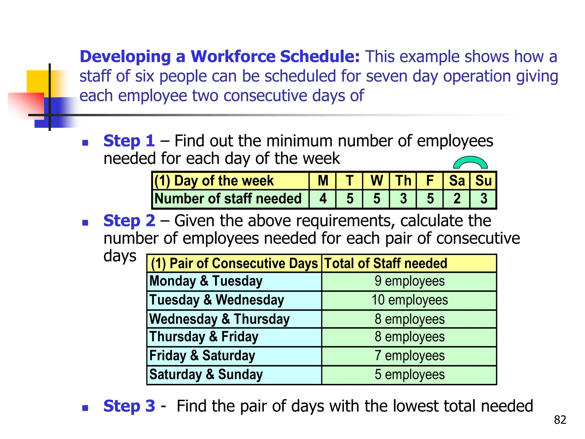 Developing a Workforce Schedule: This example shows how a
staff of six people can be scheduled for seven day operation giving
each employee two consecutive days of
 Step 1 – Find out the minimum number of employees
needed for each day of the week
 Step 2 – Given the above requirements, calculate the
number of employees needed for each pair of consecutive
days
 Step 3 - Find the pair of days with the lowest total needed
(1) Day of the week M T W Th F Sa Su
Number of staff needed 4 5 5 3 5 2 3
(1) Pair of Consecutive Days Total of Staff needed
Monday & Tuesday 9 employees
Tuesday & Wednesday 10 employees
Wednesday & Thursday 8 employees
Thursday & Friday 8 employees
Friday & Saturday 7 employees
Saturday & Sunday 5 employees
82
 