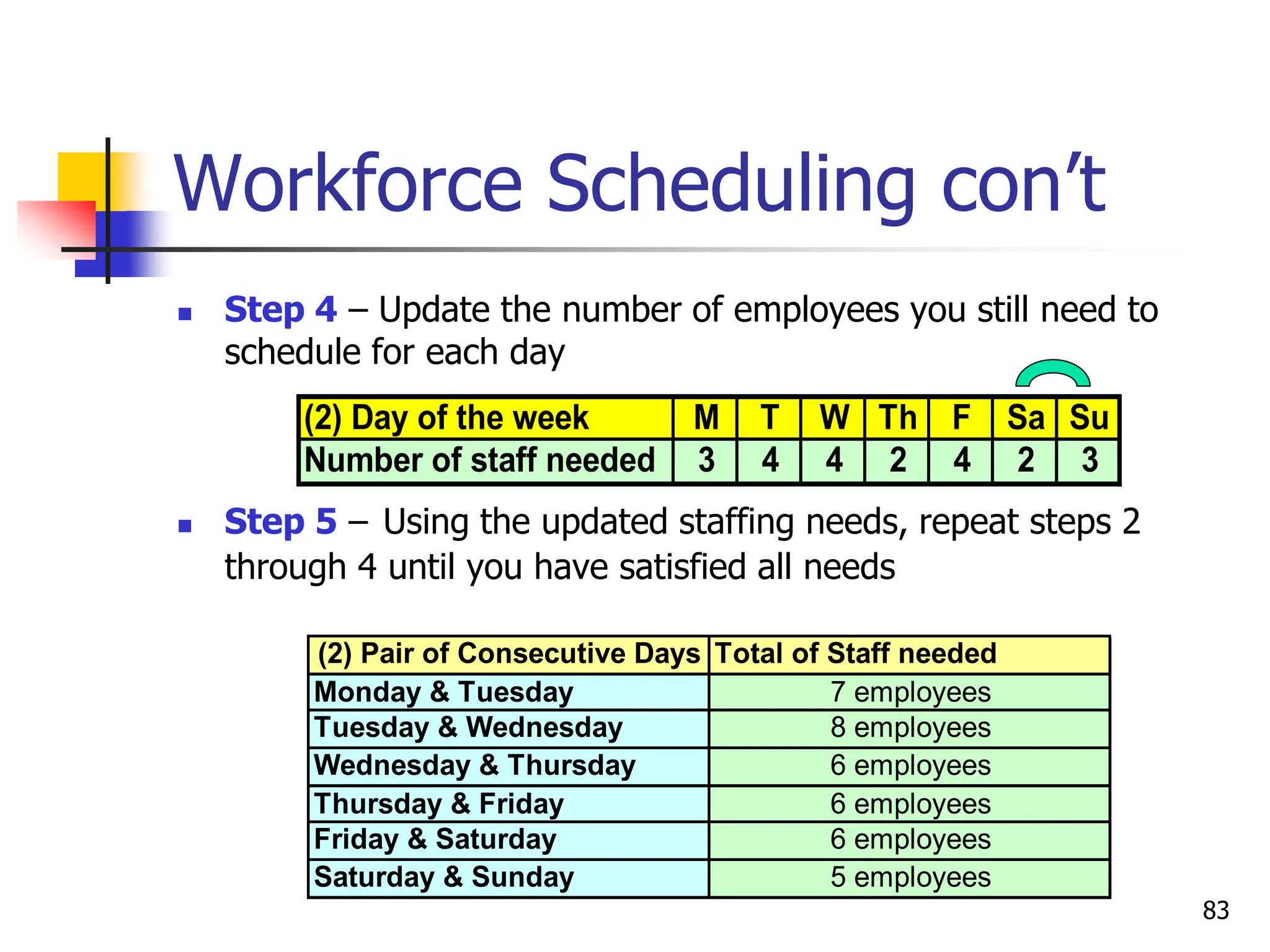 Workforce Scheduling con’t
 Step 4 – Update the number of employees you still need to
schedule for each day
 Step 5 – Using the updated staffing needs, repeat steps 2
through 4 until you have satisfied all needs
(2) Day of the week M T W Th F Sa Su
Number of staff needed 3 4 4 2 4 2 3
(2) Pair of Consecutive Days Total of Staff needed
Monday & Tuesday 7 employees
Tuesday & Wednesday 8 employees
Wednesday & Thursday 6 employees
Thursday & Friday 6 employees
Friday & Saturday 6 employees
Saturday & Sunday 5 employees
83
 