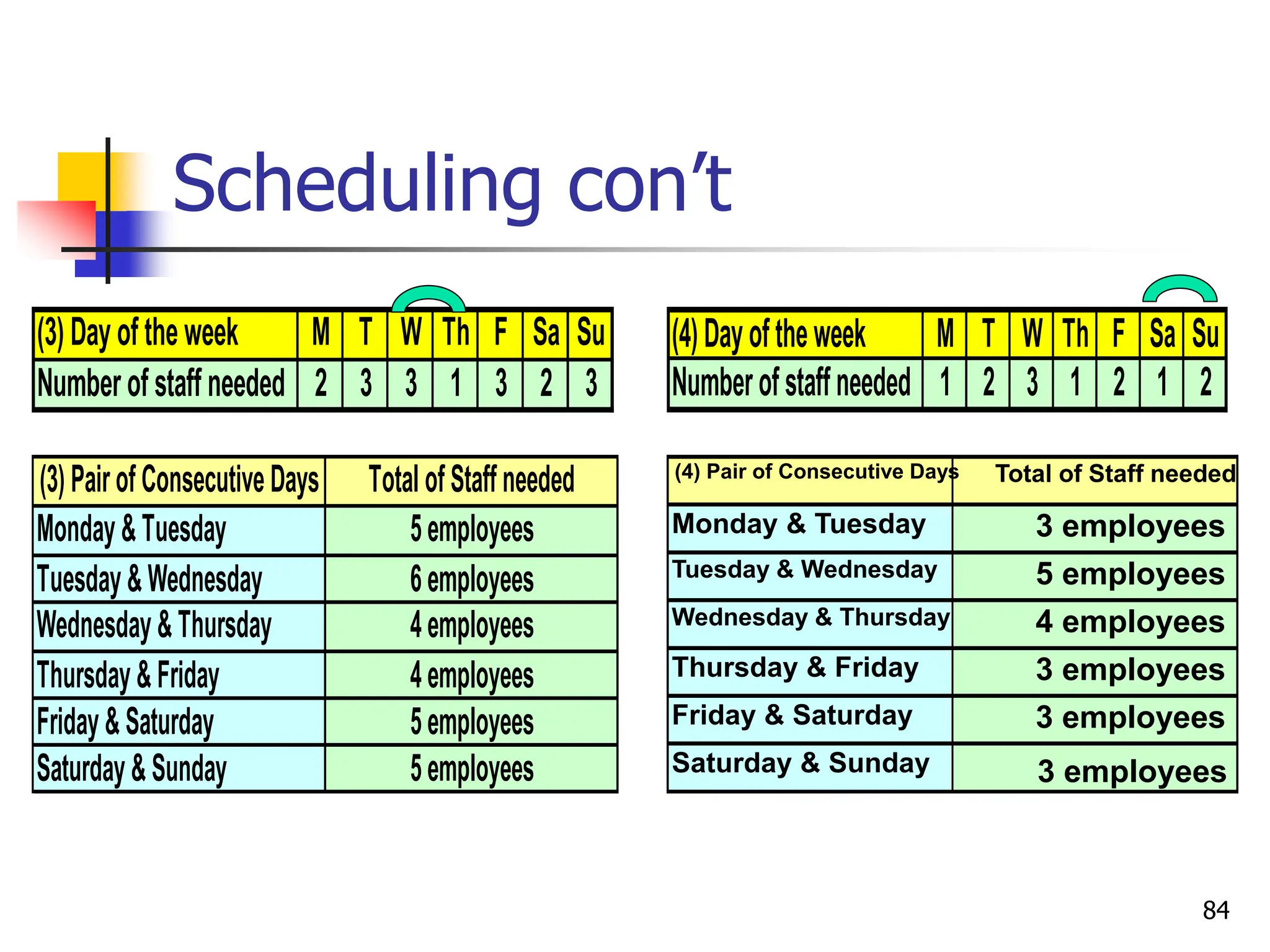 Scheduling con’t
(3) Pair of Consecutive Days Total of Staff needed
Monday & Tuesday 5 employees
Tuesday & Wednesday 6 employees
Wednesday & Thursday 4 employees
Thursday & Friday 4 employees
Friday & Saturday 5 employees
Saturday & Sunday 5 employees
(3) Day of the week M T W Th F Sa Su
Number of staff needed 2 3 3 1 3 2 3
(4) Dayof theweek M T W Th F Sa Su
Numberof staffneeded 1 2 3 1 2 1 2
(4) Pair of Consecutive Days Total of Staff needed
Monday & Tuesday 3 employees
Tuesday & Wednesday 5 employees
Wednesday & Thursday 4 employees
Thursday & Friday 3 employees
Friday & Saturday 3 employees
Saturday & Sunday 3 employees
84
 