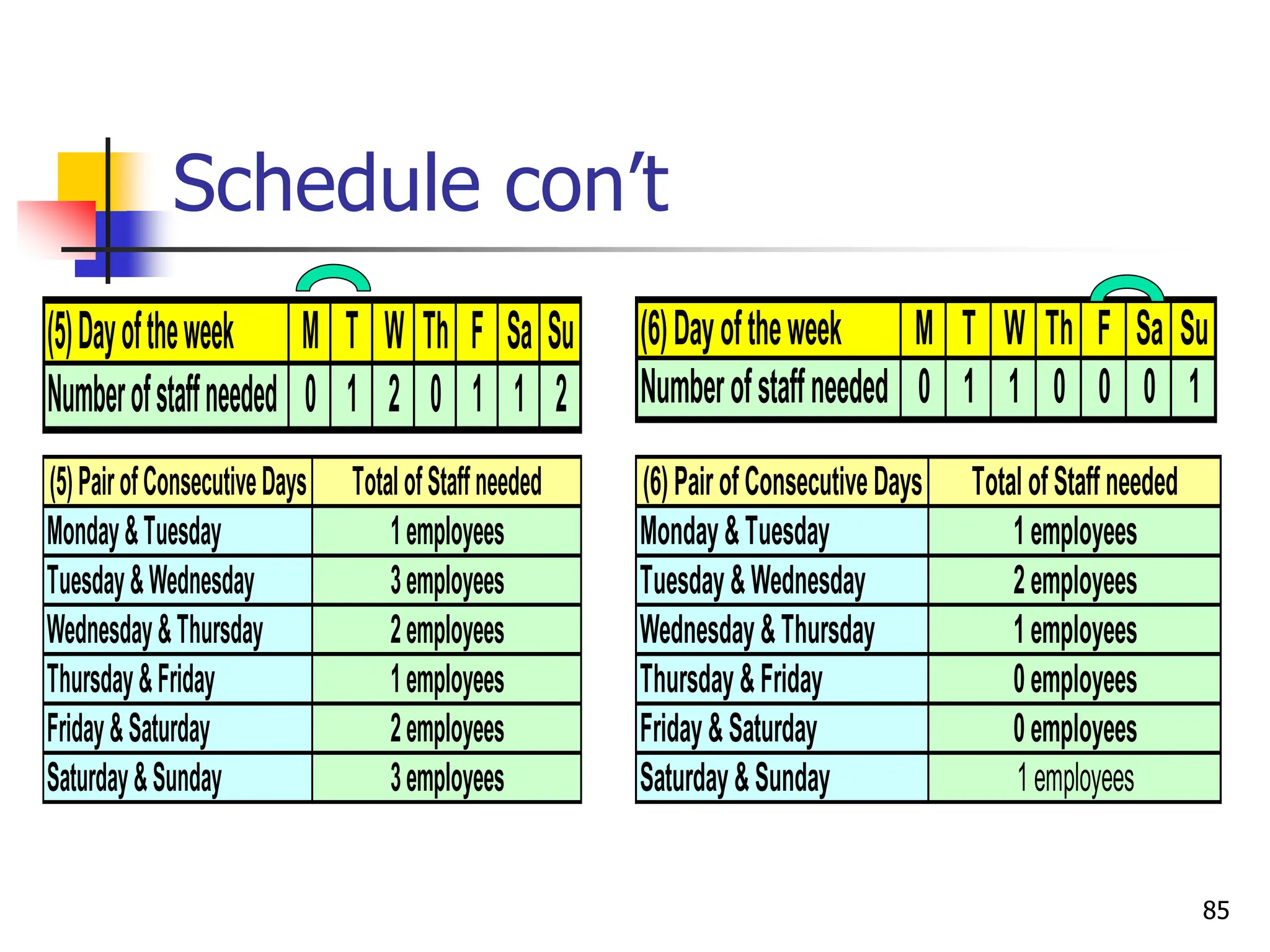 Schedule con’t
(5)Dayoftheweek M T W Th F Sa Su
Numberofstaffneeded 0 1 2 0 1 1 2
(6)PairofConsecutiveDays Total ofStaffneeded
Monday&Tuesday 1employees
Tuesday&Wednesday 2employees
Wednesday&Thursday 1employees
Thursday&Friday 0employees
Friday&Saturday 0employees
Saturday&Sunday 1employees
(5)PairofConsecutiveDays TotalofStaffneeded
Monday&Tuesday 1employees
Tuesday&Wednesday 3employees
Wednesday&Thursday 2employees
Thursday&Friday 1employees
Friday&Saturday 2employees
Saturday&Sunday 3employees
(6)Dayoftheweek M T W Th F Sa Su
Numberofstaffneeded 0 1 1 0 0 0 1
85
 