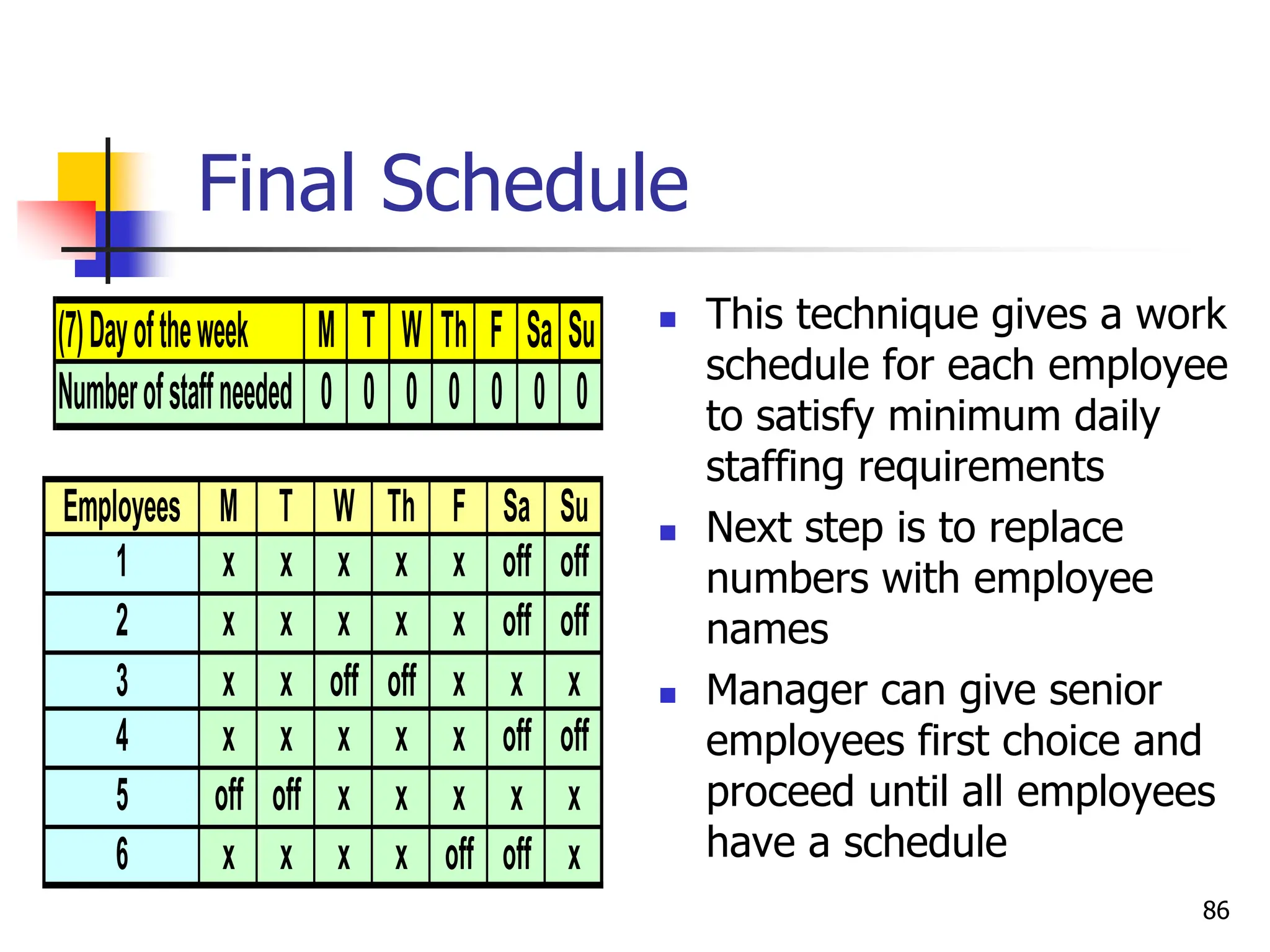 Final Schedule
(7)Dayoftheweek M T W Th F Sa Su
Numberofstaffneeded 0 0 0 0 0 0 0
Employees M T W Th F Sa Su
1 x x x x x off off
2 x x x x x off off
3 x x off off x x x
4 x x x x x off off
5 off off x x x x x
6 x x x x off off x
 This technique gives a work
schedule for each employee
to satisfy minimum daily
staffing requirements
 Next step is to replace
numbers with employee
names
 Manager can give senior
employees first choice and
proceed until all employees
have a schedule
86
 