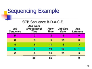 unit-4-4Operations Planning and Control-Scheduling.ppt