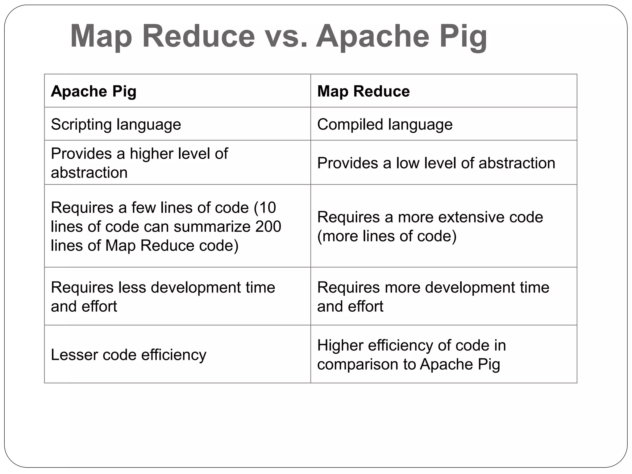 Map Reduce vs. Apache Pig
Apache Pig Map Reduce
Scripting language Compiled language
Provides a higher level of
abstraction
Provides a low level of abstraction
Requires a few lines of code (10
lines of code can summarize 200
lines of Map Reduce code)
Requires a more extensive code
(more lines of code)
Requires less development time
and effort
Requires more development time
and effort
Lesser code efficiency
Higher efficiency of code in
comparison to Apache Pig
 