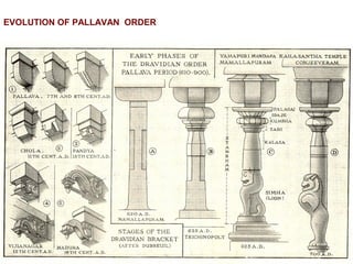 EVOLUTION OF PALLAVAN ORDER
 