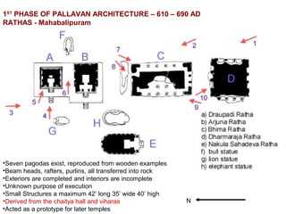 1ST
PHASE OF PALLAVAN ARCHITECTURE – 610 – 690 AD
RATHAS - Mahabalipuram
N
•Seven pagodas exist, reproduced from wooden examples
•Beam heads, rafters, purlins, all transferred into rock
•Exteriors are completed and interiors are incomplete
•Unknown purpose of execution
•Small Structures a maximum 42’ long 35’ wide 40’ high
•Derived from the chaitya hall and viharas
•Acted as a prototype for later temples
 