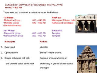 GENESIS OF DRAVIDIAN STYLE UNDER THE PALLAVAS
600 AD – 900 AD
There were two phases of architecture under the Pallavas
1st Phase- Rock cut
•Mahendra Group 610 – 640 AD Mandapas/ Pillared halls
•Mamalla Group 640 – 690 AD Rathas and Mandapas
(Narasimhavarma)
2nd Phase- Structural
•Rajasimha group 690 – 800 AD Temples
•Nandivarman group 800 – 900 AD Temples
Mandapas Rathas
1. Excavated Monolith
2. Open pavilion Shrine/ Temple chariot
3. Simple columned hall with Series of shrines which is an
one or more cellas at the rear exact copy in granite of a structural
prototype
 