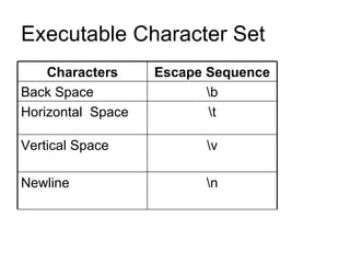 Executable Character Set Characters Escape Sequence Back Space \b Horizontal  Space \t Vertical Space \v Newline \n 