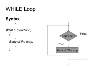 WHILE Loop  Syntax . WHILE (condition) { . Body of the loop; . } Body of The loop condition False True 